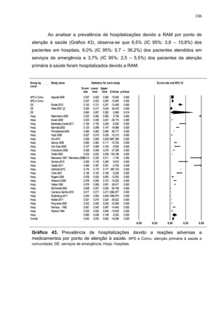 106

Ao analisar a prevalência de hospitalizações devido a RAM por ponto de
atenção à saúde (Gráfico 43), observa-se que 6,5% (IC 95%: 3,8 – 10,8%) dos
pacientes em hospitais, 6,0% (IC 95%: 0,7 – 36,2%) dos pacientes atendidos em
serviços de emergência e 3,7% (IC 95%: 2,5 – 5,5%) dos pacientes da atenção
primária à saúde foram hospitalizados devido a RAM.

Meta Analysis
Group by
Local

Study name

APS e Comu
APS e Comu
DE
DE
DE
Hosp
Hosp
Hosp
Hosp
Hosp
Hosp
Hosp
Hosp
Hosp
Hosp
Hosp
Hosp
Hosp
Hosp
Hosp
Hosp
Hosp
Hosp
Hosp
Hosp
Hosp
Hosp
Hosp
Hosp
Hosp
Hosp
Hosp
Overall

Agouzal-2009

Statistics for each study

Ev ent rate and 95% CI

Ev ent Lower Upper
rate
limit
limit Z-Value p-Value

0,037
0,037
Roulet-2012
0,163
Patel-2007 (2)
0,020
0,060
Mastroianni-2009
0,523
Koneri-2008
0,033
Menéndez-Conde-2011
0,194
Mjorndal-2002
0,120
Pirmohamed-2004
0,065
Hopf-2008
0,027
Wu-2010
0,009
Samoy-2006
0,085
Von Euler-2006
0,107
Franceschi-2008
0,058
Onder-2002
0,034
Mannesse-1997 / Mannesse-2000,415
0
Somers-2010
0,200
Varallo-2011
0,465
Harthold-2010
0,176
Chan-2001
0,146
Rogers-2009
0,039
Wawruch-2009
0,078
Hallas-1992
0,079
McDonnell-2002
0,008
Carrasco-Garrido-2010
0,017
Rodenburg-2011
0,004
Noblat-2011
0,021
Pouyanne-2000
0,032
Ramsay - 1982
0,061
Stanton-1994
0,030
0,065
0,045

0,025
0,025
0,131
0,017
0,007
0,462
0,026
0,150
0,098
0,062
0,019
0,009
0,065
0,069
0,048
0,032
0,325
0,135
0,381
0,175
0,105
0,024
0,059
0,068
0,007
0,017
0,004
0,018
0,026
0,043
0,020
0,038
0,033

0,055 -15,630
0,055 -15,630
0,201 -12,426
0,024 -45,478
0,362 -2,466
0,582 0,736
0,041 -29,173
0,248 -8,930
0,147 -16,888
0,069 -90,177
0,039 -19,313
0,009-3467,369
0,111 -15,752
0,164 -8,500
0,070 -27,308
0,036 -102,199
0,511 -1,740
0,285 -5,816
0,551 -0,792
0,177 -697,319
0,199 -9,228
0,063 -12,552
0,103 -16,225
0,091 -29,617
0,009 -60,168
0,017-2384,977
0,004-1096,879
0,024 -55,622
0,039 -33,586
0,087 -14,463
0,046 -15,625
0,108 -9,320
0,062 -18,289

0,000
0,000
0,000
0,000
0,014
0,462
0,000
0,000
0,000
0,000
0,000
0,000
0,000
0,000
0,000
0,000
0,082
0,000
0,428
0,000
0,000
0,000
0,000
0,000
0,000
0,000
0,000
0,000
0,000
0,000
0,000
0,000
0,000
-0,50

-0,25

0,00

0,25

0,50

Fav ours B
Gráfico 43. Prevalência de hospitalizações devido Fav ours A
a reações adversas a
medicamentos por ponto de atenção à saúde. APS e Comu: atenção primária à saúde e

comunidade; DE: serviços de emergência; Hosp: hospitais.

Meta Analysis

 