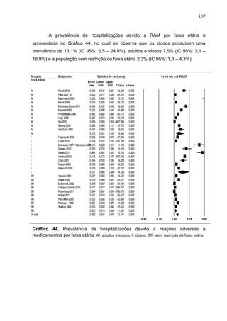 107

A prevalência de hospitalizações devido a RAM por faixa etária é
apresentada no Gráfico 44, no qual se observa que os idosos possuíram uma
prevalência de 13,1% (IC 95%: 6,5 – 24,9%), adultos e idosos 7,5% (IC 95%: 3,1 –
16,9%) e a população sem restrição de faixa etária 2,3% (IC 95%: 1,3 – 4,3%).

Meta Analysis
Group by
Faixa Etaria

Study name

AI
AI
AI
AI
AI
AI
AI
AI
AI
AI
AI
AI
I
I
I
I
I
I
I
I
I
I
SR
SR
SR
SR
SR
SR
SR
SR
SR
SR
Overall

Roulet-2012
Patel-2007 (2)
Mastroianni-2009
Koneri-2008
Menéndez-Conde-2011
Mjorndal-2002
Pirmohamed-2004
Hopf-2008
Wu-2010
Samoy-2006
Von Euler-2006

Statistics for each study

Ev ent rate and 95% CI

Ev ent Lower Upper
rate limit limit Z-Value p-Value

0,163
0,020
0,523
0,033
0,194
0,120
0,065
0,027
0,009
0,085
0,107
0,075
Franceschi-2008
0,058
Onder-2002
0,034
Mannesse-1997 / Mannesse-2000,415
0
Somers-2010
0,200
Varallo-2011
0,465
Harthold-2010
0,176
Chan-2001
0,146
Rogers-2009
0,039
Wawruch-2009
0,078
0,131
Agouzal-2009
0,037
Hallas-1992
0,079
McDonnell-2002
0,008
Carrasco-Garrido-2010
0,017
Rodenburg-2011
0,004
Noblat-2011
0,021
Pouyanne-2000
0,032
Ramsay - 1982
0,061
Stanton-1994
0,030
0,023
0,052

0,131
0,017
0,462
0,026
0,150
0,098
0,062
0,019
0,009
0,065
0,069
0,031
0,048
0,032
0,325
0,135
0,381
0,175
0,105
0,024
0,059
0,065
0,025
0,068
0,007
0,017
0,004
0,018
0,026
0,043
0,020
0,013
0,034

0,201 -12,426
0,024 -45,478
0,582 0,736
0,041 -29,173
0,248 -8,930
0,147 -16,888
0,069 -90,177
0,039 -19,313
0,009-3467,369
0,111 -15,752
0,164 -8,500
0,169 -5,348
0,070 -27,308
0,036 -102,199
0,511 -1,740
0,285 -5,816
0,551 -0,792
0,177 -697,319
0,199 -9,228
0,063 -12,552
0,103 -16,225
0,249 -4,723
0,055 -15,630
0,091 -29,617
0,009 -60,168
0,017-2384,977
0,004-1096,879
0,024 -55,622
0,039 -33,586
0,087 -14,463
0,046 -15,625
0,043 -11,651
0,078 -13,147

0,000
0,000
0,462
0,000
0,000
0,000
0,000
0,000
0,000
0,000
0,000
0,000
0,000
0,000
0,082
0,000
0,428
0,000
0,000
0,000
0,000
0,000
0,000
0,000
0,000
0,000
0,000
0,000
0,000
0,000
0,000
0,000
0,000
-0,50

-0,25

0,00

0,25

0,50

Fav ours B
Gráfico 44. Prevalência de hospitalizações devido Fav ours A
a reações adversas a
medicamentos por faixa etária. AI: adultos e idosos; I: idosos; SR: sem restrição de faixa etária.

Meta Analysis

 