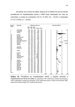 108

De acordo com a forma de coleta, observa-se no Gráfico 45 que as maiores
prevalências de hospitalizações devido a RAM foram detectadas por meio de
entrevistas e revisão de prontuários (15,1%, IC 95%: 9,4 – 23,3%) e entrevistas
(11,7%, IC 95%: 2,1 – 45,0%).

Meta Analysis
Group by
Coleta

Study name

E
E
E
E
E RP
E RP
E RP
E RP
E RP
E RP
E RP
E RP
E RP
E RP
N RP
N RP
N RP
O RP
O RP
PBD
PBD
PBD
PBD
PBD
PBD
RP
RP
RP
RP
RP
RP
RP
RP
RP
RP
Overall

Mastroianni-2009
Franceschi-2008
Onder-2002

Statistics for each study

Event rate and 95% CI

Event Lower Upper
rate limit limit Z-Value p-Value

Roulet-2012
Koneri-2008
Menéndez-Conde-2011
Mjorndal-2002
Pirmohamed-2004
Mannesse-1997 / Mannesse-2000
Somers-2010
Varallo-2011
Hallas-1992
Agouzal-2009
McDonnell-2002
Hopf-2008
Patel-2007 (2)
Wu-2010
Harthold-2010
Carrasco-Garrido-2010
Rodenburg-2011
Samoy-2006
Von Euler-2006
Chan-2001
Rogers-2009
Wawruch-2009
Noblat-2011
Pouyanne-2000
Ramsay- 1982
Stanton-1994

0,523
0,058
0,034
0,117
0,163
0,033
0,194
0,120
0,065
0,415
0,200
0,465
0,079
0,151
0,037
0,008
0,017
0,027
0,027
0,020
0,009
0,176
0,017
0,004
0,020
0,085
0,107
0,146
0,039
0,078
0,021
0,032
0,061
0,030
0,056
0,047

0,462
0,048
0,032
0,021
0,131
0,026
0,150
0,098
0,062
0,325
0,135
0,381
0,068
0,094
0,025
0,007
0,003
0,019
0,019
0,017
0,009
0,175
0,017
0,004
0,006
0,065
0,069
0,105
0,024
0,059
0,018
0,026
0,043
0,020
0,034
0,037

0,582
0,736
0,070 -27,308
0,036 -102,199
0,450
-2,177
0,201 -12,426
0,041 -29,173
0,248
-8,930
0,147 -16,888
0,069 -90,177
0,511
-1,740
0,285
-5,816
0,551
-0,792
0,091 -29,617
0,233
-6,278
0,055 -15,630
0,009 -60,168
0,077
-5,040
0,039 -19,313
0,039 -19,313
0,024 -45,478
0,009 -3467,369
0,177 -697,319
0,017 -2384,977
0,004 -1096,879
0,067
-6,003
0,111 -15,752
0,164
-8,500
0,199
-9,228
0,063 -12,552
0,103 -16,225
0,024 -55,622
0,039 -33,586
0,087 -14,463
0,046 -15,625
0,090 -10,822
0,060 -23,654

0,462
0,000
0,000
0,029
0,000
0,000
0,000
0,000
0,000
0,082
0,000
0,428
0,000
0,000
0,000
0,000
0,000
0,000
0,000
0,000
0,000
0,000
0,000
0,000
0,000
0,000
0,000
0,000
0,000
0,000
0,000
0,000
0,000
0,000
0,000
0,000
-0,50

-0,25

0,00

0,25

0,50

Favours B
Gráfico 45. Prevalência de hospitalizações devidoFavours Areações adversas a
a
medicamentos por forma de coleta. E: entrevistas; E RP: entrevistas e revisão de prontuários;

N RP: notificações e revisão de prontuários; O RP: observação direta e revisão de prontuários; PBD:

Meta Analysis
pesquisa em base de dados; RP: revisão de prontuários.

 