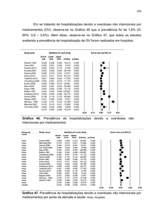 109

Em se tratando de hospitalizações devido a overdoses não intencionais por
medicamentos (OV), observa-se no Gráfico 46 que a prevalência foi de 1,6% (IC
95%: 0,9 – 2,6%). Além disso, observa-se no Gráfico 47, que todos os estudos
avaliando a prevalência de hospitalização de OV foram realizados em hospitais.

Study name

Statistics for each study
Event
rate

Stanton-1994
Chan-2001
Somers-2010
Koueta-2009
Samoy-2006
Koliou-2010
Tsalkidis-2010
Chowdhury-2008
Koneri-2008
Basu-2005
Khare-1990
Buffoni-1981
Pawlowicz-2012
Groom-2006
Rogers-2009
Ramsay - 1982
Mjorndal-2002
Von Euler-2006

Lower
limit

0,038
0,005
0,055
0,003
0,025
0,013
0,001
0,004
0,008
0,002
0,004
0,044
0,048
0,126
0,012
0,182
0,018
0,048
0,016

0,026
0,001
0,025
0,002
0,015
0,011
0,000
0,001
0,005
0,001
0,002
0,042
0,040
0,118
0,005
0,151
0,010
0,024
0,009

Upper
limit

Event rate and 95% CI

Z-Value p-Value

0,055 -16,215
0,032 -5,372
0,116 -6,794
0,004 -30,709
0,041 -13,571
0,016 -43,143
0,002 -17,783
0,010 -11,123
0,013 -20,861
0,003 -28,498
0,008 -15,716
0,046 -129,967
0,058 -29,773
0,133 -58,093
0,029 -9,761
0,219 -12,798
0,031 -13,805
0,092 -8,269
0,026 -16,019

0,000
0,000
0,000
0,000
0,000
0,000
0,000
0,000
0,000
0,000
0,000
0,000
0,000
0,000
0,000
0,000
0,000
0,000
0,000
-0,25

-0,13

0,00

Favours A

0,13

0,25

Favours B

Gráfico 46. Prevalência de hospitalizações devido a overdoses não
intencionais por medicamentos.
Meta Analysis
Meta Analysis
Group by
Local

Study name

Hosp
Hosp
Hosp
Hosp
Hosp
Hosp
Hosp
Hosp
Hosp
Hosp
Hosp
Hosp
Hosp
Hosp
Hosp
Hosp
Hosp
Hosp
Hosp
Overall

Koneri-2008
Mjorndal-2002
Samoy-2006
Von Euler-2006
Basu-2005
Buffoni-1981
Chowdhury-2008
Groom-2006
Khare-1990
Koliou-2010
Koueta-2009
Pawlowicz-2012
Tsalkidis-2010
Somers-2010
Chan-2001
Rogers-2009
Ramsay - 1982
Stanton-1994

Statistics for each study
Event
rate

0,008
0,018
0,025
0,048
0,002
0,044
0,004
0,126
0,004
0,013
0,003
0,048
0,001
0,055
0,005
0,012
0,182
0,038
0,016
0,016

Lower
limit

0,005
0,010
0,015
0,024
0,001
0,042
0,001
0,118
0,002
0,011
0,002
0,040
0,000
0,025
0,001
0,005
0,151
0,026
0,009
0,009

Upper
limit

Event rate and 95% CI

Z-Value p-Value

0,013 -20,861
0,031 -13,805
0,041 -13,571
0,092
-8,269
0,003 -28,498
0,046 -129,967
0,010 -11,123
0,133 -58,093
0,008 -15,716
0,016 -43,143
0,004 -30,709
0,058 -29,773
0,002 -17,783
0,116
-6,794
0,032
-5,372
0,029
-9,761
0,219 -12,798
0,055 -16,215
0,026 -16,019
0,026 -16,019

0,000
0,000
0,000
0,000
0,000
0,000
0,000
0,000
0,000
0,000
0,000
0,000
0,000
0,000
0,000
0,000
0,000
0,000
0,000
0,000
-0,50

-0,25
Favours A

0,00

0,25
Favours B

0,50

Gráfico 47. Prevalência de hospitalizações devido a overdoses não intencionais por
medicamentos por ponto de atenção à saúde. Hosp: hospitais.
Meta Analysis

 