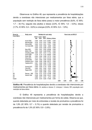 110

Observa-se no Gráfico 48, que representa a prevalência de hospitalizações
devido a overdoses não intencionais por medicamentos por faixa etária, que a
população sem restrição de faixa etária possui a maior prevalência (8,6%, IC 95%:
1,7 – 34,1%), seguido dos adultos e idosos (2,0%, IC 95%: 1,0 – 4,0%), idosos
(1,7%, IC 95%: 0,4 – 6,6%) e crianças (0,9%, IC 95%: 0,4 – 1,8%).

Meta Analysis
Group by
Faixa Etaria

Study name

AI
AI
AI
AI
AI
C
C
C
C
C
C
C
C
C
C
I
I
I
I
SR
SR
SR
Overall

Koneri-2008
Mjorndal-2002
Samoy-2006
Von Euler-2006

Statistics for each study

Event rate and 95% CI

Event Lower Upper
rate limit limit Z-Value p-Value

0,008
0,018
0,025
0,048
0,020
Basu-2005
0,002
Buffoni-1981
0,044
Chowdhury-2008 0,004
Groom-2006
0,126
Khare-1990
0,004
Koliou-2010
0,013
Koueta-2009
0,003
Pawlowicz-2012 0,048
Tsalkidis-2010
0,001
0,009
Somers-2010
0,055
Chan-2001
0,005
Rogers-2009
0,012
0,017
Ramsay - 1982 0,182
Stanton-1994
0,038
0,086
0,016

0,005
0,010
0,015
0,024
0,010
0,001
0,042
0,001
0,118
0,002
0,011
0,002
0,040
0,000
0,004
0,025
0,001
0,005
0,004
0,151
0,026
0,017
0,010

0,013 -20,861
0,031 -13,805
0,041 -13,571
0,092 -8,269
0,040 -10,373
0,003 -28,498
0,046 -129,967
0,010 -11,123
0,133 -58,093
0,008 -15,716
0,016 -43,143
0,004 -30,709
0,058 -29,773
0,002 -17,783
0,018 -13,036
0,116 -6,794
0,032 -5,372
0,029 -9,761
0,066 -5,752
0,219 -12,798
0,055 -16,215
0,341 -2,715
0,025 -17,636

0,000
0,000
0,000
0,000
0,000
0,000
0,000
0,000
0,000
0,000
0,000
0,000
0,000
0,000
0,000
0,000
0,000
0,000
0,000
0,000
0,000
0,007
0,000
-0,50

-0,25
Favours A

0,00

0,25

0,50

Favours B

Gráfico 48. Prevalência de hospitalizações devido a overdoses não intencionais por
medicamentos por faixa etária. AI: adultos e idosos; C: crianças; I: idosos; SR: população sem
Meta Analysis faixa etária.
restrição de

O Gráfico 49 representa a prevalência de hospitalizações devido a
overdoses não intencionais por medicamentos por forma de coleta. Observa-se que,
quando detectada por meio de entrevistas e revisão de prontuários a prevalência foi
de 1,9% (IC 95%: 0,7 – 5,1%) e quando detectada por revisão de prontuários a
prevalência foi de 1,5% (IC 95%: 0,9 – 2,6%).

 
