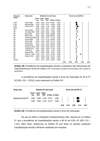 111

Meta Analysis
Group by
Coleta

Study name

E RP
E RP
E RP
E RP
RP
RP
RP
RP
RP
RP
RP
RP
RP
RP
RP
RP
RP
RP
RP
RP
Overall

Statistics for each study

Koneri-2008
Mjorndal-2002
Somers-2010

Event rate and 95% CI

Event Lower Upper
rate
limit
limit Z-Value p-Value

0,008
0,018
0,055
0,019
Samoy-2006
0,025
Von Euler-2006 0,048
Basu-2005
0,002
Buffoni-1981
0,044
Chowdhury-2008 0,004
Groom-2006
0,126
Khare-1990
0,004
Koliou-2010
0,013
Koueta-2009
0,003
Pawlowicz-2012 0,048
Tsalkidis-2010 0,001
Chan-2001
0,005
Rogers-2009
0,012
Ramsay - 1982 0,182
Stanton-1994
0,038
0,015
0,016

0,005
0,010
0,025
0,007
0,015
0,024
0,001
0,042
0,001
0,118
0,002
0,011
0,002
0,040
0,000
0,001
0,005
0,151
0,026
0,009
0,010

0,013 -20,861
0,031 -13,805
0,116 -6,794
0,051 -7,576
0,041 -13,571
0,092 -8,269
0,003 -28,498
0,046 -129,967
0,010 -11,123
0,133 -58,093
0,008 -15,716
0,016 -43,143
0,004 -30,709
0,058 -29,773
0,002 -17,783
0,032 -5,372
0,029 -9,761
0,219 -12,798
0,055 -16,215
0,026 -14,878
0,025 -16,691

0,000
0,000
0,000
0,000
0,000
0,000
0,000
0,000
0,000
0,000
0,000
0,000
0,000
0,000
0,000
0,000
0,000
0,000
0,000
0,000
0,000
-0,50

-0,25

0,00

Favours A

0,25

0,50

Favours B

Gráfico 49. Prevalência de hospitalizações devido a overdoses não intencionais por
medicamentos por forma de coleta. E RP: entrevistas e revisão de prontuários; RP: revisão de
Meta Analysis
prontuários.

A prevalência de hospitalizações devido a erros de medicação foi de 8,7%
(IC 95%: 5,8 – 12,9%), como observado no Gráfico 50.

Meta Analysis
Study name

Statistics for each study

Event rate and 95% CI

Event Lower Upper
rate
limit
limit Z-Value p-Value

Menéndez-Conde-2011

0,087

0,058

0,129 -10,517

0,000

0,087

0,058

0,129 -10,517

0,000
-0,25

-0,13

0,00

0,13

0,25

Favours A
Favours
Gráfico 50. Prevalência de hospitalizações devido a erros de medicação. B

No
Meta Analysis

que se refere a interações medicamentosas (IM), observa-se no Gráfico

51 que a prevalência de hospitalizações devido a IM foi de 0,8% (IC 95%: 0,5 –
1,3%). Além disso, observa-se no Gráfico 52 que todos os estudos avaliavam
hospitalizações devido a IM foram realizados em hospitais.

 