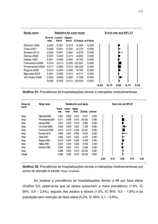 112

Study name

Statistics for each study

Event rate and 95% CI

Event Lower Upper
rate
limit
limit Z-Value p-Value

Stanton-1994
Chan-2001
Somers-2010
Samoy-2006
Hallas-1992
Franceschi-2008
Pirmohamed-2004
Rogers-2009
Mjorndal-2002
Von Euler-2006

0,004
0,005
0,009
0,007
0,001
0,019
0,011
0,010
0,001
0,024
0,008

0,001
0,001
0,001
0,003
0,000
0,013
0,009
0,004
0,000
0,009
0,005

0,013 -9,394
0,032 -5,372
0,062 -4,670
0,019 -9,852
0,004 -9,762
0,026 -22,507
0,012 -64,032
0,026 -9,190
0,010 -6,517
0,062 -7,338
0,013 -20,534

0,000
0,000
0,000
0,000
0,000
0,000
0,000
0,000
0,000
0,000
0,000
-0,25

-0,13

0,00

Favours A

0,13

0,25

Favours B

Gráfico 51. Prevalência de hospitalizações devido a interações medicamentosas

Meta Analysis

Meta Analysis

Group by
Local

Study name

Hosp
Hosp
Hosp
Hosp
Hosp
Hosp
Hosp
Hosp
Hosp
Hosp
Hosp
Overall

Mjorndal-2002
Pirmohamed-2004
Samoy-2006
Von Euler-2006
Franceschi-2008
Somers-2010
Chan-2001
Rogers-2009
Hallas-1992
Stanton-1994

Statistics for each study

Event rate and 95% CI

Event Lower Upper
rate
limit limit Z-Value p-Value

0,001
0,011
0,007
0,024
0,019
0,009
0,005
0,010
0,001
0,004
0,008
0,008

0,000
0,009
0,003
0,009
0,013
0,001
0,001
0,004
0,000
0,001
0,005
0,005

0,010
0,012
0,019
0,062
0,026
0,062
0,032
0,026
0,004
0,013
0,013
0,013

-6,517
-64,032
-9,852
-7,338
-22,507
-4,670
-5,372
-9,190
-9,762
-9,394
-20,534
-20,534

0,000
0,000
0,000
0,000
0,000
0,000
0,000
0,000
0,000
0,000
0,000
0,000
-0,25

-0,13
Favours A

0,00

0,13

0,25

Favours B

Gráfico 52. Prevalência de hospitalizações devido a interações medicamentosas por
ponto de atenção à saúde. Hosp: hospitais.
Meta Analysis

Ao analisar a prevalência de hospitalizações devido a IM por faixa etária
(Gráfico 53), observa-se que os idosos possuíram a maior prevalência (1,4%, IC
95%: 0,9 – 2,4%), seguido dos adultos e idosos (1,0%, IC 95%: 0,5 – 1,9%) e da
população sem restrição de faixa etária (0,2%, IC 95%: 0,1 – 0,9%).

 