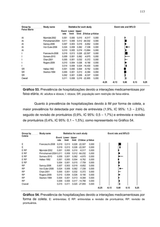 113

Meta Analysis
Group by
Faixa Etaria

Study name

Statistics for each study

AI
AI
AI
AI
AI
I
I
I
I
I
SR
SR
SR
Overall

Mjorndal-2002
Pirmohamed-2004
Samoy-2006
Von Euler-2006

Event rate and 95% CI

Event Lower Upper
rate limit limit Z-Value p-Value

Franceschi-2008
Somers-2010
Chan-2001
Rogers-2009
Hallas-1992
Stanton-1994

0,001
0,011
0,007
0,024
0,010
0,019
0,009
0,005
0,010
0,014
0,001
0,004
0,002
0,011

0,000
0,009
0,003
0,009
0,005
0,013
0,001
0,001
0,004
0,009
0,000
0,001
0,001
0,008

0,010
0,012
0,019
0,062
0,019
0,026
0,062
0,032
0,026
0,024
0,004
0,013
0,009
0,016

-6,517
-64,032
-9,852
-7,338
-13,664
-22,507
-4,670
-5,372
-9,190
-16,430
-9,762
-9,394
-8,337
-22,805

0,000
0,000
0,000
0,000
0,000
0,000
0,000
0,000
0,000
0,000
0,000
0,000
0,000
0,000
-0,25

-0,13

0,00

Favours A

0,13

0,25

Favours B

Gráfico 53. Prevalência de hospitalizações devido a interações medicamentosas por
faixa etária. AI: adultos e idosos; I: idosos; SR: população sem restrição de faixa etária.
Meta Analysis

Quanto à prevalência de hospitalizações devido à IM por forma de coleta, a
maior prevalência foi detectada por meio de entrevista (1,9%, IC 95%: 1,3 – 2,6%),
seguido de revisão de prontuários (0,9%, IC 95%: 0,5 – 1,7%) e entrevista e revisão
de prontuários (0,4%, IC 95%: 0,1 – 1,5%), como representado no Gráfico 54.

Meta Analysis
Group by
Coleta

Study name

Statistics for each study

E
E
E RP
E RP
E RP
E RP
E RP
RP
RP
RP
RP
RP
RP
Overall

Franceschi-2008 0,019
0,019
Mjorndal-2002
0,001
Pirmohamed-2004 0,011
Somers-2010
0,009
Hallas-1992
0,001
0,004
Samoy-2006
0,007
Von Euler-2006 0,024
Chan-2001
0,005
Rogers-2009
0,010
Stanton-1994
0,004
0,009
0,015

Event rate and 95% CI

Event Lower Upper
rate
limit
limit Z-Value p-Value

0,013
0,013
0,000
0,009
0,001
0,000
0,001
0,003
0,009
0,001
0,004
0,001
0,005
0,011

0,026
0,026
0,010
0,012
0,062
0,004
0,015
0,019
0,062
0,032
0,026
0,013
0,017
0,020

-22,507
-22,507
-6,517
-64,032
-4,670
-9,762
-7,709
-9,852
-7,338
-5,372
-9,190
-9,394
-14,766
-27,855

0,000
0,000
0,000
0,000
0,000
0,000
0,000
0,000
0,000
0,000
0,000
0,000
0,000
0,000
-0,25

-0,13
Favours A

0,00

0,13
Favours B

0,25

Gráfico 54. Prevalência de hospitalizações devido a interações medicamentosas por
forma de coleta. E: entrevistas; E RP: entrevistas e revisão de prontuários; RP: revisão de
Meta Analysis

prontuários.

 