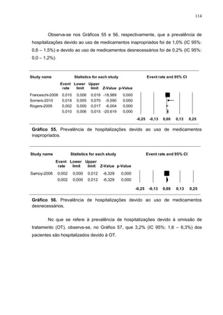 114

Observa-se nos Gráficos 55 e 56, respectivamente, que a prevalência de
hospitalizações devido ao uso de medicamentos inapropriados foi de 1,0% (IC 95%:
0,6 – 1,5%) e devido ao uso de medicamentos desnecessários foi de 0,2% (IC 95%:
0,0 – 1,2%).

Meta Analysis
Study name

Statistics for each study

Event rate and 95% CI

Event Lower Upper
rate
limit
limit Z-Value p-Value

Franceschi-2008
Somers-2010
Rogers-2009

0,010
0,018
0,002
0,010

0,006
0,005
0,000
0,006

0,016 -18,989
0,070 -5,590
0,017 -6,004
0,015 -20,619

0,000
0,000
0,000
0,000
-0,25

-0,13

0,00

0,13

0,25

Gráfico 55. Prevalência de hospitalizações devido Favours A de Favours B
ao uso
medicamentos
inapropriados.
Meta Analysis

Meta Analysis

Study name

Statistics for each study

Event rate and 95% CI

Event Lower Upper
rate
limit
limit Z-Value p-Value

Samoy-2006

0,002

0,000

0,012

-6,329

0,000

0,002

0,000

0,012

-6,329

0,000
-0,25

-0,13

0,00

0,13

0,25

Gráfico 56. Prevalência de hospitalizações devido Favours A de Favours B
ao uso
medicamentos
desnecessários.
Meta Analysis

No que se refere à prevalência de hospitalizações devido à omissão de
tratamento (OT), observa-se, no Gráfico 57, que 3,2% (IC 95%: 1,6 – 6,3%) dos
pacientes são hospitalizados devido à OT.

 