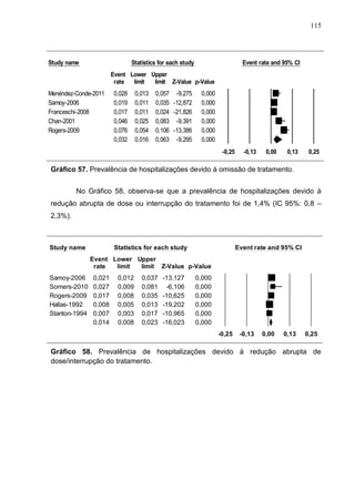 115

Meta Analysis
Study name

Statistics for each study

Event rate and 95% CI

Event Lower Upper
rate
limit
limit Z-Value p-Value

Menéndez-Conde-2011
Samoy-2006
Franceschi-2008
Chan-2001
Rogers-2009

0,028
0,019
0,017
0,046
0,076
0,032

0,013
0,011
0,011
0,025
0,054
0,016

0,057 -9,275
0,035 -12,872
0,024 -21,826
0,083 -9,391
0,106 -13,386
0,063 -9,295

0,000
0,000
0,000
0,000
0,000
0,000
-0,25

-0,13

0,00

0,13

0,25

Favours A
Favours
Gráfico 57. Prevalência de hospitalizações devido à omissão de tratamento. B
Meta Analysis
No

Gráfico 58, observa-se que a prevalência de hospitalizações devido à

redução abrupta de dose ou interrupção do tratamento foi de 1,4% (IC 95%: 0,8 –
2,3%).

Meta Analysis
Study name

Statistics for each study

Event rate and 95% CI

Event Lower Upper
rate
limit
limit Z-Value p-Value

Samoy-2006
Somers-2010
Rogers-2009
Hallas-1992
Stanton-1994

0,021
0,027
0,017
0,008
0,007
0,014

0,012
0,009
0,008
0,005
0,003
0,008

0,037
0,081
0,035
0,013
0,017
0,023

-13,127
-6,106
-10,625
-19,202
-10,965
-16,023

0,000
0,000
0,000
0,000
0,000
0,000
-0,25

-0,13

0,00

Favours A

0,13

0,25

Favours B

Gráfico 58. Prevalência de hospitalizações devido à redução abrupta de
dose/interrupção do tratamento.
Meta Analysis

 