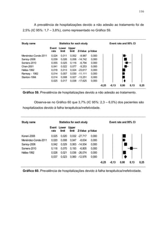 116

A prevalência de hospitalizações devido a não adesão ao tratamento foi de
2,5% (IC 95%: 1,7 – 3,8%), como representado no Gráfico 59.

Meta Analysis
Study name

Statistics for each study

Event rate and 95% CI

Event Lower Upper
rate
limit
limit Z-Value p-Value

Menéndez-Conde-2011
Samoy-2006
Somers-2010
Chan-2001
Hallas-1992
Ramsay - 1982
Stanton-1994

0,024
0,039
0,055
0,041
0,018
0,014
0,014
0,025

0,011
0,026
0,025
0,022
0,013
0,007
0,008
0,017

0,052
0,058
0,116
0,077
0,024
0,030
0,027
0,038

-8,987
-14,742
-6,794
-9,253
-23,617
-11,111
-13,251
-17,625

0,000
0,000
0,000
0,000
0,000
0,000
0,000
0,000
-0,25

-0,13

0,00

0,13

0,25

Favours A
Favours
Gráfico 59. Prevalência de hospitalizações devido a não adesão ao tratamento.B
Meta Analysis

Observa-se no Gráfico 60 que 3,7% (IC 95%: 2,3 – 6,0%) dos pacientes são

hospitalizados devido à falha terapêutica/inefetividade.

Meta Analysis
Study name

Statistics for each study

Event rate and 95% CI

Event Lower Upper
rate
limit
limit Z-Value p-Value

Koneri-2008
Menéndez-Conde-2011
Samoy-2006
Somers-2010
Hallas-1992

0,025
0,020
0,042
0,118
0,028
0,037

0,020
0,008
0,029
0,070
0,021
0,023

0,032
0,047
0,063
0,193
0,036
0,060

-27,717
-8,634
-14,934
-6,805
-26,074
-12,976

0,000
0,000
0,000
0,000
0,000
0,000
-0,25

-0,13

0,00

0,13

0,25

Favours A
Favours B
Gráfico 60. Prevalência de hospitalizações devido à falha terapêutica/inefetividade.
Meta Analysis

 