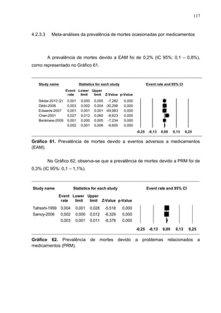 117

4.2.3.3

Meta-análises da prevalência de mortes ocasionadas por medicamentos

A prevalência de mortes devido a EAM foi de 0,2% (IC 95%: 0,1 – 0,8%),
como representado no Gráfico 61.

Study name

Statistics for each study

Event rate and 95% CI

Event Lower Upper
rate
limit
limit Z-Value p-Value

Sikdar-2010 (2)
Dibbi-2006
Edwards-2007
Chan-2001
Benkirane-2009

0,001
0,003
0,001
0,027
0,001
0,002

0,000
0,002
0,001
0,012
0,000
0,001

0,005 -7,282
0,004 -30,298
0,001 -49,983
0,060 -8,623
0,005 -7,234
0,008 -9,605

0,000
0,000
0,000
0,000
0,000
0,000
-0,25

-0,13

0,00

0,13

0,25

Gráfico 61. Prevalência de mortes devido a eventos Favours A aFavours B
adversos
medicamentos
(EAM).
Meta Analysis

No Gráfico 62, observa-se que a prevalência de mortes devido a PRM foi de
0,3% (IC 95%: 0,1 – 1,1%).

Meta Analysis
Study name

Statistics for each study

Event rate and 95% CI

Event Lower Upper
rate
limit
limit Z-Value p-Value

Tafreshi-1999

0,004

0,001

0,028

-5,518

0,000

Samoy-2006

0,002

0,000

0,012

-6,329

0,000

0,003

0,001

0,011

-8,378

0,000
-0,25

Gráfico 62. Prevalência
medicamentos (PRM).
Meta Analysis

de

mortes

devido

a

-0,13

0,00

0,13

0,25

problemas relacionados
Favours A
Favours B

a

 