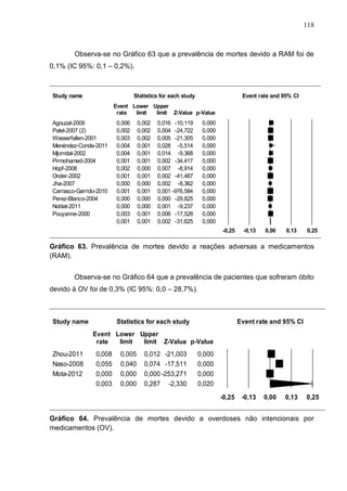 118

Observa-se no Gráfico 63 que a prevalência de mortes devido a RAM foi de
0,1% (IC 95%: 0,1 – 0,2%).

Meta Analysis
Study name

Statistics for each study

Event rate and 95% CI

Event Lower Upper
rate
limit
limit Z-Value p-Value

Agouzal-2009
Patel-2007 (2)
Wasserfallen-2001
Menéndez-Conde-2011
Mjorndal-2002
Pirmohamed-2004
Hopf-2008
Onder-2002
Jha-2007
Carrasco-Garrido-2010
Perez-Blanco-2004
Noblat-2011
Pouyanne-2000

0,006
0,002
0,003
0,004
0,004
0,001
0,002
0,001
0,000
0,001
0,000
0,000
0,003
0,001

0,002
0,002
0,002
0,001
0,001
0,001
0,000
0,001
0,000
0,001
0,000
0,000
0,001
0,001

0,016 -10,119
0,004 -24,722
0,005 -21,305
0,028 -5,514
0,014 -9,368
0,002 -34,417
0,007 -8,914
0,002 -41,487
0,002 -8,362
0,001 -976,584
0,000 -29,825
0,001 -9,237
0,006 -17,528
0,002 -31,625

0,000
0,000
0,000
0,000
0,000
0,000
0,000
0,000
0,000
0,000
0,000
0,000
0,000
0,000
-0,25

-0,13

0,00

Favours A

0,13

0,25

Favours B

Gráfico 63. Prevalência de mortes devido a reações adversas a medicamentos
(RAM).
Meta Analysis

Observa-se no Gráfico 64 que a prevalência de pacientes que sofreram óbito
devido à OV foi de 0,3% (IC 95%: 0,0 – 28,7%).

Meta Analysis
Study name

Statistics for each study

Event rate and 95% CI

Event Lower Upper
rate
limit
limit Z-Value p-Value

Zhou-2011
Naso-2008
Mota-2012

0,008
0,055
0,000
0,003

0,005
0,040
0,000
0,000

0,012 -21,003
0,074 -17,511
0,000 -253,271
0,287 -2,330

0,000
0,000
0,000
0,020
-0,25

-0,13

0,00

0,13

0,25

Favours A
Favours B
Gráfico 64. Prevalência de mortes devido a overdoses não intencionais por
medicamentos (OV).
Meta Analysis

 