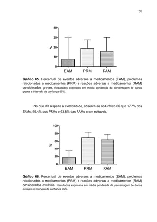 120

Gráfico 65. Percentual de eventos adversos a medicamentos (EAM), problemas
relacionados a medicamentos (PRM) e reações adversas a medicamentos (RAM)
considerados graves. Resultados expressos em média ponderada da percentagem de danos
graves e intervalo de confiança 95%.

No que diz respeito à evitabilidade, observa-se no Gráfico 66 que 17,7% dos
EAMs, 69,4% dos PRMs e 63,8% das RAMs eram evitáveis.

Gráfico 66. Percentual de eventos adversos a medicamentos (EAM), problemas
relacionados a medicamentos (PRM) e reações adversas a medicamentos (RAM)
considerados evitáveis. Resultados expressos em média ponderada da percentagem de danos
evitáveis e intervalo de confiança 95%.

 