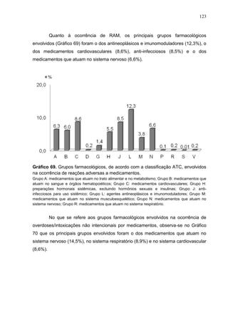 123

Quanto à ocorrência de RAM, os principais grupos farmacológicos
envolvidos (Gráfico 69) foram o dos antineoplásicos e imunomoduladores (12,3%), o
dos medicamentos cardiovasculares (8,6%), anti-infecciosos (8,5%) e o dos
medicamentos que atuam no sistema nervoso (6,6%).

Gráfico 69. Grupos farmacológicos, de acordo com a classificação ATC, envolvidos
na ocorrência de reações adversas a medicamentos.
Grupo A: medicamentos que atuam no trato alimentar e no metabolismo; Grupo B: medicamentos que
atuam no sangue e órgãos hematopoiéticos; Grupo C: medicamentos cardiovasculares; Grupo H:
preparações hormonais sistêmicas, excluindo hormônios sexuais e insulinas; Grupo J: antiinfecciosos para uso sistêmico; Grupo L: agentes antineoplásicos e imunomoduladores; Grupo M:
medicamentos que atuam no sistema musculoesquelético; Grupo N: medicamentos que atuam no
sistema nervoso; Grupo R: medicamentos que atuam no sistema respiratório.

No que se refere aos grupos farmacológicos envolvidos na ocorrência de
overdoses/intoxicações não intencionais por medicamentos, observa-se no Gráfico
70 que os principais grupos envolvidos foram o dos medicamentos que atuam no
sistema nervoso (14,5%), no sistema respiratório (8,9%) e no sistema cardiovascular
(8,6%).

 