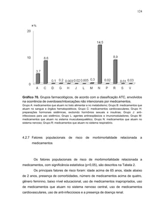 124

Gráfico 70. Grupos farmacológicos, de acordo com a classificação ATC, envolvidos
na ocorrência de overdoses/intoxicações não intencionais por medicamentos.
Grupo A: medicamentos que atuam no trato alimentar e no metabolismo; Grupo B: medicamentos que
atuam no sangue e órgãos hematopoiéticos; Grupo C: medicamentos cardiovasculares; Grupo H:
preparações hormonais sistêmicas, excluindo hormônios sexuais e insulinas; Grupo J: antiinfecciosos para uso sistêmico; Grupo L: agentes antineoplásicos e imunomoduladores; Grupo M:
medicamentos que atuam no sistema musculoesquelético; Grupo N: medicamentos que atuam no
sistema nervoso; Grupo R: medicamentos que atuam no sistema respiratório.

4.2.7 Fatores

populacionais

de

risco

de

morbimortalidade

relacionada

a

medicamentos

Os fatores populacionais de risco de morbimortalidade relacionada a
medicamentos, com significância estatística (p<0,05), são descritos na Tabela 2.
Os principais fatores de risco foram: idade acima de 65 anos, idade abaixo
de 2 anos, presença de comorbidades, número de medicamentos acima de quatro,
gênero feminino, baixo nível educacional, uso de medicamentos inapropriados, uso
de medicamentos que atuam no sistema nervoso central, uso de medicamentos
cardiovasculares, uso de anti-infecciosos e a presença de doença renal.

 