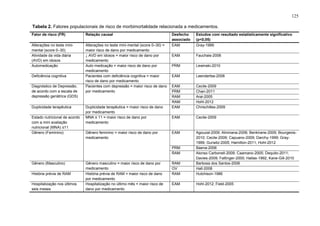 125
Tabela 2. Fatores populacionais de risco de morbimortalidade relacionada a medicamentos.
Fator de risco (FR)

Relação causal

Alterações no teste minimental (score 0–30)
Atividade da vida diária
(AVD) em idosos
Automedicação

Alterações no teste mini-mental (score 0–30) =
maior risco de dano por medicamento
↓ AVD em idosos = maior risco de dano por
medicamento
Auto medicação = maior risco de dano por
medicamento
Pacientes com deficiência cognitiva = maior
risco de dano por medicamento
Pacientes com depressão = maior risco de dano
por medicamento

Deficiência cognitiva
Diagnóstico de Depressão,
de acordo com a escala de
depressão geriátrica (GDS)
Duplicidade terapêutica
Estado nutricional de acordo
com a mini avaliação
nutricional (MNA) ≤11
Gênero (Feminino)

Duplicidade terapêutica = maior risco de dano
por medicamento
MNA ≤ 11 = maior risco de dano por
medicamento
Gênero feminino = maior risco de dano por
medicamento

Desfecho
associado
EAM

Estudos com resultado estatisticamente significativo
(p<0,05)
Gray-1999

EAM

Fauchais-2006

PRM

Lewinski-2010

EAM

Leendertse-2008

EAM
PRM
RAM
RAM
EAM

Cecile-2009
Chan-2011
Arai-2005
Hohl-2012
Chrischilles-2009

EAM

Cecile-2009

EAM

RAM
OV
RAM

Agouzal-2009; Alminana-2008; Benkirane-2009; Bourgeois2010; Cecile-2009; Capuano-2009; Darchy-1999; Gray1999; Gurwitz-2005; Hamilton-2011; Hohl-2012
Baena-2006
Alonso Carbonell-2009; Caamano-2005; Dequito-2011;
Davies-2009; Fattinger-2000; Hallas-1992; Kane-Gill-2010
Barbosa dos Santos-2006
Hall-2008
Hutchison-1986

EAM

Hohl-2012; Field-2005

PRM
RAM
Gênero (Masculino)
História prévia de RAM
Hospitalização nos últimos
seis meses

Gênero masculino = maior risco de dano por
medicamento
História prévia de RAM = maior risco de dano
por medicamento
Hospitalização no último mês = maior risco de
dano por medicamento

 