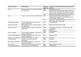 126
Fator de risco (FR)

Relação causal

Idade

Idade acima de 65 anos = maior risco de dano
por medicamento

Desfecho
associado
PRM
RAM

↑ idade = maior risco de dano por medicamento

EAM
EAM

Idade

RAM

Estudos com resultado estatisticamente significativo
(p<0,05)
Baena-2006; Kaur-2012
Bannwarth-2003; Caamano-2005; Calderón-2009; Chan2008; Dormann-2003; Hallas-1992; Hohl-2012; Hutchison1986; Jha-2007; Jose-2006; Jovic-2010; Kane-Gill-2010
Bourgeois-2010; Capuano-2009; Chen-2011; Hohl-2012
Berga Cullere-2009; Darchy-1999; Beckett-2012;
Buajordet-2001; Dequito-2011; Hafner-2002; Hug-2009;
Johnston-2006; Leendertse-2008
Dequito-2011; Davies-2009; Davies-2010; Hohl-2012; Jha2007; Joshua-2009; Letrilliart-2001
Chrischilles-1992

RAM

Barbosa dos Santos-2006; Gill-1995

EAM
PRM
RAM
RAM

Conforti-2012; Field-2004 (2); Field-2005; Gray-1998;
Gurwitz-2005
Chan-2011
Obreli-Neto-2012
Arai-2005

EAM

Chrischilles-2009

EAM
RAM

Hohl-2012
Hohl-2012

EAM

Leendertse-2008

EAM
RAM

Bates-1999; Kane-Gill-2012
Caamano-2005

RAM
Idade no gênero feminino
Idade (entre crianças)
Idade (entre idosos)

Índice de vitalidade
Interações medicamentosas
Mudanças de medicação nas
2 últimas semanas
Não adesão ao tratamento
Níveis baixos de
concentração de albumina

↑ idade no gênero feminino = maior risco de
dano por medicamento
Idade abaixo de 2 anos = maior risco de dano
por medicamento
↑ idade entre idosos = maior risco de dano por
medicamento

↓ valor do índice de vitalidade = maior risco de
dano por medicamento
Interações medicamentosas = maior risco de
dano por medicamento
Mudanças de medicação nas 2 últimas
semanas = maior risco de dano por
medicamento
Não adesão ao tratamento = maior risco de
dano por medicamento
Níveis baixos de concentração de albumina =
maior risco de dano por medicamento

 
