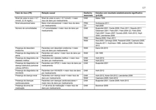 127
Fator de risco (FR)

Relação causal

Nível de ureia no soro > 5,7
mmol/L (0,16 mg/dL)
Nível educacional baixo

Nível de ureia no soro > 5,7 mmol/L = maior
risco de dano por medicamento
Baixo nível educacional = maior risco de dano
por medicamento
↑ nº comorbidades = maior risco de dano por
medicamento

Número de comorbidades

Desfecho
associado
EAM

Estudos com resultado estatisticamente significativo
(p<0,05)
Bates-1999

PRM
OV
EAM

Pacientes com desordem endócrina = maior
risco de dano por medicamento
Pacientes com asma = maior risco de dano por
medicamento
Pacientes com diabetes mellitus = maior risco
de dano por medicamento
Pacientes com DPOC = maior risco de dano por
medicamento

RAM

Andreazza-2011
Hall-2008
Buajordet-2001; Cecile-2009; Chen-2011; Dequito-2011;
Ebbensen-2001; Field-2001; Field-2004 (2); Field-2005;
Field-2007; Green-2007; Gurwitz-2005; Hohl-2012; Hopf2008; Leendertse-2008
Baena-2006; Chan-2011
Arai-2005; Camargo-2006; Passareli-2005; Caamano-2005;
Dequito-2011; Hutchison-1986; Joshua-2009; Obreli-Neto2012
Kane-Gill-2010

RAM

Gill-1995

EAM
RAM
EAM

Hohl-2012
Hohl-2012
Buajordet-2001

Pacientes com HIV/AIDS = maior risco de dano
por medicamento
Pacientes com doença renal = maior risco de
dano por medicamento
Pacientes com doenças cardiovasculares =
maior risco de dano por medicamento
↑ nº de erros de medicação = maior risco de
dano por medicamento

EAM

Hohl-2012

EAM
RAM
EAM

Hohl-2012; Kane-Gill-2012; Leendertse-2008
Caamano-2005; Hohl-2012
Buajordet-2001; Cecile-2009; Hohl-2012

EAM

Boockvar-2009

PRM
RAM

Presença de desordem
endócrina
Presença de diagnóstico de
asma
Presença de diagnóstico de
diabetes mellitus
Presença de diagnóstico de
doença obstrutiva pulmonar
crônica (DPOC)
Presença de diagnóstico de
HIV/AIDS
Presença de doença renal
Presença de doenças
cardiovasculares
Presença de erros de
medicação

 