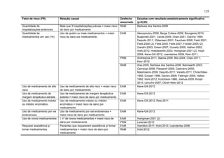 128
Fator de risco (FR)

Relação causal

Quantidade de
hospitalizações anteriores
Quantidade de
medicamentos em uso (>4)

Mais que 3 hospitalizações prévias = maior risco
de dano por medicamento
Uso de quatro ou mais medicamentos = maior
risco de dano por medicamento

Desfecho
associado
RAM

Estudos com resultado estatisticamente significativo
(p<0,05)
Barbosa dos Santos-2006

EAM

EAM

Alexopoulou-2008; Berga Cullere-2009; Bourgeois-2010;
Buajordet-2001; Cecile-2009; Chan-2001; Darchy-1999;
Dequito-2011; Ebbensen-2001; Fauchais-2006; Field-2001;
Field-2004 (2); Field-2005; Field-2007; Forster-2005 (2);
Gandhi-2003; Green-2007; Gurwitz-2005; Hafner-2002;
Hohl-2012; Holsdsworth-2003; Honigman-2001 (2); Hopf2008; Kane-Gill-2012; Leendertse-2008; Reis-2011;
Andreazza-2011; Baena-2006; Blix-2004; Chan-2011;
Kaur-2012
Arai-2005; Barbosa dos Santos-2006; Bannwarth-2003;
Camargo-2006; Passareli-2005; Caamano-2005;
Mastroianni-2009; Dequito-2011; Varallo-2011; Chrischilles1992; Cooper-1996; Davies-2009; Fattinger-2000; Hallas1992; Hohl-2012; Hutchison-1986; Joshua-2009; Knopf2010; Laroche-2007; Obreli-Neto-2012
Kane-Gill-2012

EAM

Kane-Gill-2012

EAM

Kane-Gill-2012; Reis-2011

EAM

Kane-Gill-2012

EAM
PRM
EAM
RAM

Honigman-2001 (2)
Lewinski-2010
Hamilton-2011; Hohl-2012; Leendertse-2008
Hohl-2012

PRM
RAM

Uso de medicamento de alto
risco
Uso de medicamento de
margem terapêutica estreita
Uso de medicamento indutor
ou inibidor enzimático
Uso de medicamento por via
endovenosa
Uso de novos medicamentos
Requerer assistência p/
tomar medicamentos

Uso de medicamento de alto risco = maior risco
de dano por medicamento
Uso de medicamento de margem terapêutica
estreita = maior risco de dano por medicamento
Uso de medicamento indutor ou inibidor
enzimático = maior risco de dano por
medicamento
Uso de medicamento por via endovenosa =
maior risco de dano por medicamento
↑ nº de novos medicamentos = maior risco de
dano por medicamento
Pacientes que requererem assistência p/ tomar
medicamentos = maior risco de dano por
medicamento

 