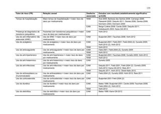 129
Fator de risco (FR)

Relação causal

Tempo de hospitalização

Maior tempo de hospitalização = maior risco de
dano por medicamento

Desfecho
associado
RAM

EAM

Estudos com resultado estatisticamente significativo
(p<0,05)
Arai-2005; Barbosa dos Santos-2006; Camargo-2006;
Passareli-2005; Dequito-2011; Davies-2006; Davies-2009;
Dormann-2003; Dormann-2004
Berga Cullere-2009; Cecile-2009; Dequito-2011;
Holsdsworth-2003; Kane-Gill-2012
Hohl-2012

EAM

Buajordet-2001; Fauchais-2006; Hohl-2012

EAM

Buajordet-2001; Field-2001; Field-2004 (2); Gurwitz-2005;
Hohl-2010 (2); Hohl-2012
Hohl-2012
Field-2001; Field-2004 (2); Gurwitz-2005
Hohl-2012
Buajordet-2001; Fauchais-2006; Gurwitz-2005; Hohl-2012
Hohl-2012
Gurwitz-2005

EAM
Presença de diagnóstico de
transtorno psiquiátrico
Uso de anti-inflamatório não
esteroidal (AINE)
Uso de analgésico

Pacientes com transtornos psiquiátricos = maior
risco de dano por medicamento
Uso de AINE = maior risco de dano por
medicamento
Uso de analgésico = maior risco de dano por
medicamento

Uso de anticoagulante

Uso de anticoagulante = maior risco de dano por
medicamento
Uso de anti-hipertensivo = maior risco de dano
por medicamento
Uso de anti-histamínico = maior risco de dano
por medicamento
Uso de anti-infeccioso = maior risco de dano por
medicamento

Uso de anti-hipertensivo
Uso de anti-histamínico
Uso de anti-infeccioso

Uso de antineoplásico ou
imunomodulador
Uso de corticosteroide
Uso de diurético

Uso de eletrólitos

Uso de antineoplásico = maior risco de dano por
medicamento
Uso de corticosteroide = maior risco de dano por
medicamento
Uso de diurético = maior risco de dano por
medicamento
Uso de eletrólitos = maior risco de dano por
medicamento

RAM
EAM
RAM
EAM
RAM
EAM
EAM
RAM
EAM

Dequito-2011; Field-2001; Field-2004 (2); Gurwitz-2005;
Hohl-2012; Kane-Gill-2012; Reis-2011
Dequito-2011; Hohl-2012; Obreli-Neto-2012
Field-2004 (2); Gurwitz-2005; Hohl-2012; Reis-2011

EAM

Buajordet-2001 Field-2004 (2)

EAM

Bates-1999; Buajordet-2001; Cecile-2009; Fauchais-2006;
Field-2004 (2); Hohl-2012
Hohl-2012
Bates-1999; Kane-Gill-2012

RAM
EAM

 