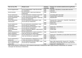 130
Fator de risco (FR)

Relação causal

Uso de hipoglicemiante

Uso de medicamento
considerado inapropriado
Uso de medicamento
adrenérgico
Uso de medicamento
cardiovascular

Uso de hipoglicemiante = maior risco de dano
por medicamento
Uso de hormônio = maior risco de dano por
medicamento
Uso de medicamento considerado inapropriado
= maior risco de dano por medicamento
Uso de medicamento adrenérgico = maior risco
de dano por medicamento
Uso de medicamento cardiovascular = maior
risco de dano por medicamento

Uso de medicamento
contraindicado
Uso de medicamento
hematológico
Uso de medicamento
oftálmico
Uso de medicamento p/ o
sistema respiratório
Uso de medicamento p/ o
TGI e metabolismo

Uso de medicamento contraindicado = maior
risco de dano por medicamento
Uso de medicamento hematológico = maior
risco de dano por medicamento
Uso de medicamento oftálmico = maior risco de
dano por medicamento
Uso de medicamento p/ o sistema respiratório =
maior risco de dano por medicamento
Uso de medicamento p/ o TGI e metabolismo =
maior risco de dano por medicamento

Uso de medicamento p/
osteoporose
Uso de medicamento que
atua no sistema nervoso
central (SNC)

Uso de medicamento p/ osteoporose ou p/ gota
= maior risco de dano por medicamento
Uso de medicamento que atua no SNC = maior
risco de dano por medicamento

Uso de hormônio

Desfecho
associado
EAM
RAM
EAM

Estudos com resultado estatisticamente significativo
(p<0,05)
Field-2001; Field-2004 (2); Gurwitz-2005; Hohl-2012
Hohl-2012
Field-2004 (2)

EAM
RAM
EAM

Chrischilles-2009; Green-2007
Passareli-2005; Laroche-2007
Buajordet-2001

EAM
RAM
RAM

Buajordet-2001; Dequito-2011; Field-2001; Field-2004 (2);
Kane-Gill-2012; Reis-2011
Dequito-2011
Dormann-2003

EAM
RAM
EAM

Dequito-2011; Field-2004 (2)
Dequito-2011
Gurwitz-2005

EAM

Buajordet-2001; Field-2004 (2)

EAM
PRM
RAM
EAM

Dequito-2011; Field-2004 (2); Gurwitz-2005; Kane-Gill-2012
Chan-2011
Dequito-2011
Field-2004 (2)

EAM

Bates-1999; Buajordet-2001; Dequito-2011; Field-2001;
Field-2004 (2); Gurwitz-2005; Hohl-2012; Kane-Gill-2012
RAM
Dequito-2011; Obreli-Neto-2012
EAM: eventos adversos a medicamentos; PRM: problemas relacionados a medicamentos; RAM: reações adversas a medicamentos; OV: overdose/
intoxicação não intencional por medicamentos.

 