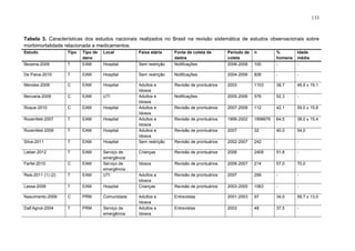 133

Tabela 3. Características dos estudos nacionais realizados no Brasil na revisão sistemática de estudos observacionais sobre
morbimortalidade relacionada a medicamentos.
Estudo

Tipo

Local

Faixa etária

T

Tipo de
dano
EAM

Período de
coleta
2006-2008

n

Sem restrição

Fonte de coleta de
dados
Notificações

Bezerra-2009

100

%
homens
-

Idade
média
-

Hospital

De Paiva-2010

T

EAM

Hospital

Sem restrição

Notificações

2004-2006

826

-

-

Mendes-2009

C

EAM

Hospital

C

EAM

UTI

Roque-2010

C

EAM

Hospital

Rozenfeld-2007

T

EAM

Hospital

Rozenfeld-2009

T

EAM

Hospital

Silva-2011

T

EAM

Hospital

Adultos e
Idosos
Adultos e
Idosos
Adultos e
Idosos
Adultos e
Idosos
Adultos e
Idosos
Sem restrição

Revisão de prontuários

2003

1103

38,7

46,9 ± 19,1

Beccaria-2009

Notificações

2005-2006

576

52,3

-

Revisão de prontuários

2007-2008

112

42,1

59,0 ± 15,8

Revisão de prontuários

1999-2002

1898676

64,5

38,0 ± 15,4

Revisão de prontuários

2007

32

40,0

54,0

Revisão de prontuários

2002-2007

242

-

-

Lieber-2012

T

EAM

Farfel-2010

C

EAM

Reis-2011 (1) (2)

T

EAM

Serviço de
emergência
Serviço de
emergência
UTI

Crianças

Revisão de prontuários

2006

2409

51,8

-

Idosos

Revisão de prontuários

2006-2007

214

57,0

70,0

Adultos e
Idosos
Crianças

Revisão de prontuários

2007

299

-

-

Lessa-2008

T

EAM

Hospital

Revisão de prontuários

2003-2005

1063

-

-

Nascimento-2009

C

PRM

Comunidade

Adultos e
Idosos
Adultos e
Idosos

Entrevistas

2001-2003

97

34,0

56,7 ± 13,0

Dall’Agnol-2004

T

PRM

Serviço de
emergência

Entrevistas

2003

48

37,5

-

 