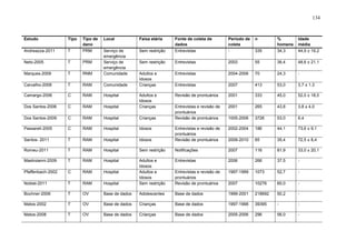 134

Estudo

Tipo

Andreazza-2011

T

Tipo de
dano
PRM

Local

Faixa etária

Período de
coleta
-

n

Sem restrição

Fonte de coleta de
dados
Entrevistas

335

%
homens
34,3

Idade
média
44,9 ± 19,2

RNM

Serviço de
emergência
Serviço de
emergência
Comunidade

Neto-2005

T

PRM

Sem restrição

Entrevistas

2003

55

36,4

48,6 ± 21,1

Marques-2009

T

Adultos e
Idosos
Crianças

Entrevistas

2004-2006

70

24,3

-

Carvalho-2008

T

RAM

Comunidade

Entrevistas

2007

413

53,0

3,7 ± 1,3

Camargo-2006

C

RAM

Hospital
Hospital

Adultos e
Idosos
Crianças

Revisão de prontuários

2001

333

45,0

52,0 ± 18,0

Dos Santos-2006

C

RAM

Entrevistas e revisão de
prontuários
Revisão de prontuários

2001

265

43,8

3,8 ± 4,0

Dos Santos-2009

C

RAM

Hospital

Crianças

1005-2006

3726

53,0

6,4

Passareli-2005

C

RAM

Hospital

Idosos

2002-2004

186

44,1

73,6 ± 9,1

Idosos

Entrevistas e revisão de
prontuários
Revisão de prontuários

Santos- 2011

T

RAM

Hospital

2009-2010

65

35,4

72,5 ± 8,4

Romeu-2011

T

RAM

Hospital

Sem restrição

Notificações

2007

116

81,9

33,0 ± 20,1

Mastroianni-2009

T

RAM

Hospital

Entrevistas

2006

266

37,5

-

C

RAM

Hospital

1073

52,7

-

T

RAM

Hospital

Entrevistas e revisão de
prontuários
Revisão de prontuários

1997-1999

Noblat-2011

Adultos e
Idosos
Adultos e
Idosos
Sem restrição

Pfaffenbach-2002

2007

10276

60,0

-

Bochner-2006

T

OV

Base de dados

Adolescentes

Base de dados

1999-2001

218692

50,2

-

Matos-2002

T

OV

Base de dados

Crianças

Base de dados

1997-1998

39395

-

-

Matos-2008

T

OV

Base de dados

Crianças

Base de dados

2005-2006

296

56,0

-

 