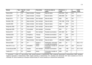 135

Estudo

Tipo

Local

Faixa etária

T

Tipo de
dano
OV

Período de
coleta
2003-2003

n

Crianças

Fonte de coleta de
dados
Base de dados

593

%
homens
53,3

Idade
média
-

Ramos-2005

Base de dados

Ramos-2010

CC

OV

Base de dados

Crianças

Base de dados

2005-2006

50

52,0

2,6 ± 0,1

Borges-2010

T

OV

Base de dados

Sem restrição

Base de dados

2008

502

36,7

-

Bortoleto-1999

T

OV

Base de dados

Sem restrição

Base de dados

1993-1998

57748

53,4

-

Gandolfi-2006

T

OV

Base de dados

Sem restrição

Base de dados

1998

6673

41,0

-

Margonato-2009

T

OV

Base de dados

Sem restrição

Base de dados

2003-2004

546

30,6

-

Margonato-2008

T

OV

Comunidade

Sem restrição

Entrevistas

2004

72

54,2

-

Moreira-2010

T

OV

Hospital

Sem restrição

Revisão de prontuários

2001-2004

50

68,0

-

Alcântara-2003

T

OV

Emergência

Crianças

Revisão de prontuários

1997

203

54,6

-

Martins-2006

T

OV

Emergência

Crianças

Revisão de prontuários

2001

8854

-

-

Mota-2012

T

OV

Base de dados

Sem restrição

Base de dados

1996-2005

9588501

53,9

-

Bohomol-2009

C

EM

UTI

44

-

58,0 ± 17,0

C

IM

Ambulatório

2010-2011

433

20,0

67,0 ± 4,0

Cruciol-Souza-2006

T

IM

Hospital

Sem restrição

Notificações, entrevistas
e revisão de prontuários
Entrevistas e revisão de
prontuários
Revisão de prontuários

2006

Neto-2012 (1) (2)

Adultos e
Idosos
Idosos

2004

1785

61,0

52,7 ± 18,9

Varallo-2011

T

MI

Hospital

Idosos

Entrevistas e revisão de
2008
129
prontuários
T: transversal; C: coorte; CC: caso-controle; EAM: eventos adversos a medicamentos; PRM: problemas relacionados a medicamentos; RNM: resultados
negativos associados a medicamentos; RAM: reações adversas a medicamentos; OV: overdoses não intencionais; EM: danos causados por erros de
medicação; IM: danos causados por interações medicamentosas; MI: danos causados por medicamentos inapropriados.

 