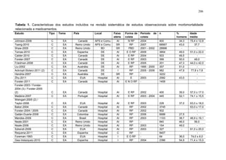 206

Tabela 1. Características dos estudos incluídos na revisão sistemática de estudos observacionais sobre morbimortalidade
relacionada a medicamentos.
Estudo
Johnson-2006
Tsang-2010
Shaw-2005
Tomas-2010
Calder-2010
Forster-2007
Friedman-2008
Liu-2002
Ackroyd-Stolarz-2011 (2)
Hendrie-2007
Zhu-2011
Forster-2011
Forster-2003 / Forster2004 (3) / Forster-2005
(2)
Madeira-2007
Weingart-2005 (2) /
Taylor-2006
Baker-2004
Forster-2004 / 2005
Gaitán-Duarte-2008
Mendes-2009
Neale-2001
Neale-2006
Szkendi-2006
Requena-2011
Foreman-1993
Gea-Velazquez-2010

Tipo

Tema

País

Local

C
C
C
C
C
C
C
C
C
C
C
C

EA
EA
EA
EA
EA
EA
EA
EA
EA
EA
EA
EA

Canadá
Reino Unido
Reino Unido
Espanha
Canadá
Canadá
Canadá
Austrália
Canadá
Austrália
EUA
Canadá

APS e Comu
APS e Comu
BD
DE
DE
DE
DE
DE
DE
DE
Hospital
Hospital

Faixa
etária
AI
SR
SR
AI
AI
AI
AI
AI
I
SR
AI
AI

Forma de
coleta
N RP
RP
PBD
E O RP
E RP
E RP
E RP
RP
RP
RP
E
E N O RP

C
C

EA
EA

Canadá
Portugal

Hospital
Hospital

AI
AI

E RP
E RP

C
C
C
C
C
C
C
C
C
C
C

EA
EA
EA
EA
EA
EA
EA
EA
EA
EA
EA

EUA
Canadá
Canadá
Colombia
Brasil
Reino Unido
Reino Unido
EUA
Espanha
EUA
Espanha

Hospital
Hospital
Hospital
Hospital
Hospital
Hospital
Hospital
Hospital
Hospital
Hospital
Hospital

AI
AI
AI
AI
AI
AI
AI
AI
C
I
I

E RP
RP
RP
RP
RP
RP
RP
RP
RP
E O RP
RP

Período de
coleta
2004
2007
2001 - 2002
2009
2004
2003
2005
1995 - 2000
2005 - 2006
2003
-

n

2002
2003 - 2004

400
445

39,0
52,1

57,0 ± 17.0
74,1 ± 15,5

2003
2002
2002
2006
2003
2003
2003
2004

228
3745
502
6688
1103
840
154
327
8407
64
2386

37,0

63,0 ± 18,0
63,0 ± 17,0
46,9 ± 19,1
56,0
61,0 ± 20,0
74,0 ± 6,0
71,4 ± 15,0

400
68567
28998
3854
503
399
201
357
982
3222
2582
1406

%
homens
34,3
43,0
49,0
49,5
50,0
47,3
51,0
47,9
43,0

27,5
38,7
46,0
49,0
36,0
54,9

Idade
média
75,4 ± 12,8
37,7
51,0 ± 22,0
49,0
44,0 ± 42,0
77,8 ± 7,8
-

 