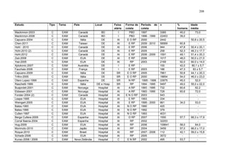 208

Estudo
Mackinnon-2003
Mackinnon-2006
Capuano-2004
Chen-2011
Hohl - 2010
Hohl-2010 (2)
Hohl-2012
Zed-2008
Yee-2005
Ajdukovic-2007
Fauchais-2006
Capuano-2009
Trifiro-2005
Otero Lopez-1999
Raschetti-1999
Buajordet-2001
Ebbesen-2001
Forster-2004 (2)
Leape-1995
Weingart-2005
Bates-1993
Bates-1995
Cullen-1997
Berga Cullere-2009
Corral Baena-2004
Hug-2009
Morimoto-2010
Roque-2010
Schade-2006
Kunac-2008 / 2009

Tipo
C
C
C
C
C
C
C
C
C
C
C
C
C
C
C
C
C
C
C
C
C
C
C
C
C
C
C
C
C
C

Tema
EAM
EAM
EAM
EAM
EAM
EAM
EAM
EAM
EAM
EAM
EAM
EAM
EAM
EAM
EAM
EAM
EAM
EAM
EAM
EAM
EAM
EAM
EAM
EAM
EAM
EAM
EAM
EAM
EAM
EAM

País
Canadá
Canadá
Itália
Taiwan
Canadá
Canadá
Canadá
EUA
EUA
Austrália
França
Itália
Itália
Espanha
Itália
Noruega
Noruega
Canadá
EUA
EUA
EUA
EUA
EUA
Espanha
Espanha
EUA
Japão
Brasil
EUA
Nova Zelândia

Local
BD
BD
DE
DE
DE
DE
DE
DE
DE
DE
DE
DE
DE
DE
DE e Hosp
Hospital
Hospital
Hospital
Hospital
Hospital
Hospital
Hospital
Hospital
Hospital
Hospital
Hospital
Hospital
Hospital
Hospital
Hospital

Faixa
etária
I
I
AI
AI
AI
AI
AI
AI
AI
I
I
SR
SR
SR
SR
AI
AI
AI
AI
AI
AI
AI
AI
AI
AI
AI
AI
AI
AI
C

Forma de
coleta
PBD
PBD
E O RP
E RP
E RP
E RP
E RP
E RP
RP
E RP
E RP
E O RP
E O RP
N RP
RP
A RP
A RP
E N O RP
E RP
E RP
N O RP
N O RP
N O RP
O RP
RP
RP
RP
RP
RP
E N RP

Período de
coleta
1997
1998 - 1999
2000
2009 - 2010
2006
2005
2008 - 2009
2006
2003
2003
2005
2000
1995 - 1996
1994 - 1995
1993 - 1995
1993 - 1995
2003
1993
1999 - 2000
1990
1992
1993
2007
2002
2006
2004
2007 - 2008
2005
2002

n
3365
22453
2442
58569
944
258
1591
1017
2169
100
186
7861
18854
33975
5497
732
728
543
334
661
420
379
4031
1550
32253
109641
3459
112
3572
495

%
homens
45,0
39,0
60,8
47,8
52,3
49,1
48,0
92,0
42,0
47,3
50,8
54,0
45,0
49,0
60,6
60,6

34,0

57,7
58,0
57,0
42,1
53,7

Idade
média
73,0
50,8 ± 20,5
50,4 ± 20,1
46,3 ± 17,7
51,4 ± 20,3
50,0 ± 21,0
60,0 ± 14,0
80,1 ± 5,7
83 ± 5,7
44,1 ± 20,3
46,0 ± 23,0
52,0
55,0 ± 22,0
62,2
72,0
53,0
66,3 ± 17,9
64,0
66,0 ± 17,0
59,0 ± 15,8
-

 