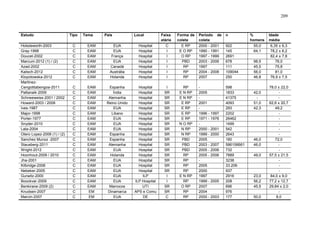 209

Estudo
Holsdsworth-2003
Gray-1998
Doucet-2002
Marcum-2012 (1) / (2)
Azad-2002
Kalisch-2012
Klopotowska-2012
MartinezCengotitabengoa-2011
Pattanaik-2009
Schneeweiss-2001 / 2002
Howard-2003 / 2008
Ives-1987
Major-1998
Porter-1977
Snyder-2010
Lata-2004
Otero Lopez-2006 (1) / (2)
Sanchez Munoz -2007
Stausberg-2011
Wright-2012
Hoonhout-2009 / 2010
Jha-2001
Kilbridge-2006
Nebeker-2005
Gurwitz-2000
Boockvar-2009
Benkirane-2009 (2)
Knudsen-2007
Marcin-2007

Tipo

Tema

País

Local

C
C
C
C
C
C
C

EAM
EAM
EAM
EAM
EAM
EAM
EAM

EUA
EUA
França
EUA
Canadá
Austrália
Holanda

Hospital
Hospital
Hospital
Hospital
Hospital
Hospital
Hospital

Faixa
etária
C
I
I
I
I
I
I

C
C
C
C
C
C
C
C
C
C
C
C
C
C
C
C
C
C
C
C
C
C

EAM
EAM
EAM
EAM
EAM
EAM
EAM
EAM
EAM
EAM
EAM
EAM
EAM
EAM
EAM
EAM
EAM
EAM
EAM
EAM
EM
EM

Espanha
Índia
Alemanha
Reino Unido
EUA
Libano
EUA
EUA
EUA
Espanha
Espanha
Alemanha
EUA
Holanda
EUA
EUA
EUA
EUA
EUA
Marrocos
Dinamarca
EUA

Hospital
Hospital
Hospital
Hospital
Hospital
Hospital
Hospital
Hospital
Hospital
Hospital
Hospital
Hospital
Hospital
Hospital
Hospital
Hospital
Hospital
ILP
ILP Hospital
UTI
APS e Comu
DE

I
SR
SR
SR
SR
SR
SR
SR
SR
SR
SR
SR
SR
SR
SR
SR
SR
I
I
SR
SR
C

Forma de
coleta
E RP
E O RP
O RP
PBD
RP
RP
RP
RP
E N RP
E N RP
E RP
E RP
E RP
E RP
N O RP
N RP
N RP
PBD
PBD
PBD
RP
RP
RP
RP
E N RP
RP
O RP
RP
RP

Período de
coleta
2000 - 2001
1990 - 1991
1997 - 1999
2003 - 2006
1997
2004 - 2008
2007

n

2005
2001
1996 - 1997
1971 - 1976
2000 - 2001
1999 - 2000
2005
2003 - 2007
2005 - 2006
2005 - 2006
2005
2000
1997
1999 - 2005
2007
2004
2000 - 2003

598
1833
41375
4093
293
2202
26462
1499
542
2643
160
586106661
732
7889
3238
33.206
937
2916
208
696
976
177

922
145
2691
678
111
109044
250

%
homens
55,0
64,1
98,5
45,5
56,0
46,8

42,0
51,0
42,3

46,0
46,0
49,0

23,0
56,2
45,5
50,0

Idade
média
6,35 ± 6,3
78,2 ± 6,2
82,4 ± 7,8
76,0
75,8
81,0
76,9 ± 7,5
78,0 ± 22,0
62,6 ± 20,7
49,2
72,0
57,5 ± 21,5
84,0 ± 9,0
77,2 ± 12,7
29,84 ± 2,0
8,0

 