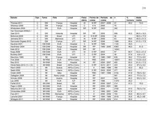 210

Estudo
Thomas-2011
Stheneur-2006
Winterstein-2004
Van Doormaal-2009(2) /
Zaal-2010
Bohomol-2009
Jennane-2011
Garrouste-Orgeas-2010
Kaushal-2001
Hardmeier-2004
Kale-2012
Kopp-2006
Buckley-2007
Manchon-1989
Fick-2008
Ray-2010
Obreli-Neto-2012 (1) / ( 2)
Klarin-2005
Saab-2006
Onder-2005
Gallagher-2008
Schuler-2008
Lau-2005
Farfel-2010
Page Li-2006
Sakuma-2011 (2)
Chrischilles-2009
Fiss-2011
Laroche-2007
Widagdo-2011

Tipo

Tema

País

Local

C
C
C

EM
EM
EM

França
França
EUA

Hospital
Hospital
Hospital

Faixa
etária
AI
C
SR

C
C
C
C
C
C
C
C
C
C
C
C
C
C
C
C
C
C
C
C
C
C
C
C
C
C

EM
EM
EM
EM
EM EAM
EM EAM
EM EAM
EM EAM
EM EAM
IM
IM PRM
IM RAM
IM RAM
MI
MI
MI
MI
MI
MI
MI EAM
MI EAM
MI EAM
MI EAM
MI PRM
MI RAM
MI RAM

Holanda
Brasil
Marrocos
França
EUA
Suíça
EUA
EUA
EUA
França
EUA
Índia
Brasil
Suécia
Líbano
Itália
Reino Unido
Austria
EUA
Brasil
EUA
Japão
EUA
Alemanha
França
Índia

Hospital
UTI
UTI
UTI
Hospital
Hospital
Hospital
UTI
UTI
Hospital
APS e Comu
Hospital
APS e Comu
APS e Comu
APS e Comu
Hospital
Hospital
Hospital
ILP
DE
Hospital
Hospital
APS e Comu
APS e Comu
Hospital
Hospital

SR
AI
AI
SR
C
SR
SR
AI
C
I
I
AI
I
I
I
I
I
I
I
I
I
I
I
I
I
I

Forma de
coleta
N RP
EN
N RP
RP
E N RP
N RP
N RP
N RP
RP
RP
O RP
O RP
RP
PBD
RP
E RP
E
E RP
PBD
RP
RP
RP
RP
RP
RP
E
E
RP
RP

Período de
coleta
2007 - 2008
2005
2002

n

2005
2006
2009
2006
1999
1996 - 2000
2003
2004
1986 - 1987
2000
2006 - 2007
2010 - 2011
1995 - 1998
2004 - 2005
1997 - 1998
2007
1996
2006 - 2007
2000 - 2001
2004
1999 - 2001
2006 - 2008
1994 - 1999
2008 - 2009

558
44
63
1369
1120
6383
14041
57
38
639
16877
400
433
785
277
5152
597
543
3.372
214
389
2155
626
744
2018
814

47
75
240

%
homens
45,0

45,0
59,0
65,4
35,0
58,0
66,7
57,9
39,0
39,0
60,0
20,0
42,0
49,0
47,8
44,0
40,0
26,2
57,0
47,0
37,5
26,9
30,6
60,6

Idade
média
72,0
66,0 ± 19,0
58,0 ± 17,0
49,0 ± 21,0
61,2 ± 17,8
61,0
53,2 ± 21,2
6,6 ± 1,2
77,5 ± 6,9
73,33 ± 6,5
61,0 ± 17,0
67,0 ± 4,0
82,2
78,8 ± 8,4
77,0 ± 7,0
83,0 ± 5,0
70,0
76,9 ± 7,6
80,5 ± 6,7
85,2 ± 66
-

 