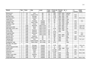 211

Estudo
Bohnert-2011
Song-2009
Bjornaas-2009
Ambrosius-2012
Jesslin-2010
Liisanantti-2010
Sangster-1981
Karpathios-1997
Fiss-2010
Nascimento-2009
Roth-2008 / 2010 / 2011
Duran-1999
Gomez-2009
Roughead-2004
LaFleur-2006
Samartin-2012
Bednall-2003
Hastings-2007
Al-Olah-2008
Akwagyriam-1996
Blix-2004 / Blix-2006 /
Viktil-2007
Fontana Raspanti-2003
Easton-2004
Chan-2011
Ganachari-2010
Singh-2011
Gorgas Torner-2003
Lampert-2008
Zargarzadeh-2007

Tipo

Tema

País

Local

C
C
C
C
C
C
C
C
C
C
C
C
C
C
C
C
C
C
C
C

OV
OV
OV
OV
OV
OV
OV
OV
PRM
PRM
PRM
PRM
PRM
PRM
PRM
PRM
PRM
PRM
PRM
PRM

EUA
Coréia do Sul
Noruega
Holanda
Índia
Finlandia
Reino Unido
Grécia
Alemanha
Brasil
EUA
Espanha
Espanha
Alemanha
EUA
Espanha
Reino Unido
EUA
Arábia Saudita
Reino Unido

BD
BD
DE
DE
DE
Hospital
Hospital
Hospital
APS e Comu
APS e Comu
APS e Comu
APS e Comu
APS e Comu
APS e Comu
APS e Comu
DE
DE
DE
DE e Hosp
DE e Hosp

Faixa
etária
AI
SR
AI
AI
SR
Ad
AI
C
AI
AI
I
SR
SR
SR
SR
AI
AI
I
CA
SR

C
C
C
C
C
C
C
C
C

PRM
PRM
PRM
PRM
PRM
PRM
PRM
PRM
PRM

Noruega
Argentina
Austrália
Taiwan
Índia
Índia
Espanha
Suíça
Irã

Hospital
Hospital
Hospital
Hospital
Hospital
Hospital
Hospital
Hospital
Hospital

AI
C
C
I
SR
SR
SR
SR
SR

Forma de
coleta
PBD
PBD
A RP
O RP
RP
RP
RP
E
E
E
E RP
E
E RP
E RP
PBD
PBD
RP
RP
RP
E RP
O RP
E
RP
E O RP
E O RP
E RP
O RP
O RP
O RP

Período de
coleta
2003 - 2005
2001 - 2003
1980 - 2000
2006 - 2008
2005 - 2008
1991 - 2006
1970 - 1979
1994 - 1995
2005 - 2007
2001 - 2003
2005 - 2007
1997 - 1998
2006
2003 - 2004
2010 - 2011
1999
2003
2006
-

n

2002
2001
1998 - 1999
2007
2010
2002
2005
2002

827
21
2933
193
105
3560
2606
1444
1000

5567621
83378
946
274
1045
309
2204
659
78
97
200
35
422
1000
3706
950
2636
421
557
1459

%
homens
52,0
49,0
37,2
46,0
31,0
59,5
25,6
34,0
24,0
43,9
38,0
48,0
45,0
98,3

41,4
36,4
53,0
58,1
60,0
37,7
55,0

Idade
média
34,4 ± 13,2
14,0
73,9 ± 8,9
56,7 ± 13
77,0 ± 8,0
74,0
53,5
76,0 ± 14,0
74,1 ± 6,1
70,8 ± 0,6
6,0
76,2 ± 6,2
50,0 ± 18,0
55,0 ± 19,0

 