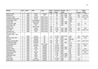 212

Estudo
Bedouch-2009
Brulhart-2011
Hutchison-1986
Lacoste-Roussillon-2001
Cirko-Begovic-1989
Woods-1987
Loza Cortina-1998
Chrischilles-1992
Martys-1979
Letrilliart-2001
Tran-1998
Campbell-1977
Bannwarth-2003 /
Queneau-2005 / 2007 /
2008
Ramos Linares-2010
Wu-2012
Moscoso-Velosa-2006
Juntti-Patinen-2006
Jonville-Bera-2002
Farcas-2010
Sriram-2011
Lagnaoui-2000
Pourseyed-2009
Alexopoulou-2008
Joshua-2009
Pfaffenbach-2002
Raut-2011
Rostin-1987
Davies-2006

Tipo

Tema

País

Local

C
C
C
C
C
C
C
C
C
C
C
C

PRM
PRM
RAM
RAM
RAM
RAM
RAM
RAM
RAM
RAM
RAM
RAM

França
Suíça
Canadá
França
Ex-Iugoslávia
Reino Unido
Espanha
EUA
Reino Unido
França
Canadá
EUA

Hospital
ILP
APS e Comu
APS e Comu
APS e Comu
APS e Comu
APS e Comu
APS e Comu
APS e Comu
APS e Comu
APS e Comu
APS e Comu

Faixa
etária
SR
I
AI
AI
C
C
C
I
SR
SR
SR
SR

C
C
C
C
C
C
C
C
C
C
C
C
C
C
C
C

RAM
RAM
RAM
RAM
RAM
RAM
RAM
RAM
RAM
RAM
RAM
RAM
RAM
RAM
RAM
RAM

França
Espanha
Canadá
Colômbia
Finlandia
França
Romenia
Índia
França
Irã
Grécia
Índia
Brasil
Índia
França
Reino Unido

DE
DE
DE
DE
DE
DE e Hosp
Hospital
Hospital
Hospital
Hospital
Hospital
Hospital
Hospital
Hospital
Hospital
Hospital

AI
AI
I
SR
SR
C
AI
AI
AI
AI
AI
AI
AI
AI
AI
AI

Forma de
coleta
RP
RP
E
NO
E
E
RP
E
E
N RP
O RP
RP

Período de
coleta
2001 - 2003
2007 - 2009
1981 - 1982
1998
1986
1984 - 1985
1993 - 1998
1984
1997 - 1999
1986 - 1996
1970 - 1972

n

E O RP
E RP
RP
N RP
RP
O RP
E N RP
E N RP
E O RP
E O RP
E RP
E RP
E RP
N
N O RP
O RP

1999 e 2003
2006
2003 - 2008
2005
2001 - 2002
1998
2009
2008 - 2009
1996 - 1997
2004
2005
2005 - 2006
1997 e 1999
2010 - 2011
1985
2005

1663
840
4541992
46
7113
2107
1854
3117
444
400
548
728
1073
1221
2017
125

8152
329
1026
28530
2296
1590
98
3170
817
7540
2367
1119

%
homens
43,1
24,0
43,0

47,0
36,5
49,0
26,0

49,5
39,0
23,0
60,4
47,0
61,0
48,0
51,0
50,0
64,3
52,7
31,0
51,2

Idade
média
72,6
83,0 ± 8,0
55,4 ± 16,0
56,2
4,0
69,0
43,0 ± 17,0
-

56,6 ± 22,4
49,0
34,0 ± 21,0
6,34 ± 5,1
59,0
59,0
60,0 ± 17,0
65,0
53,1 ± 15,7
-

 