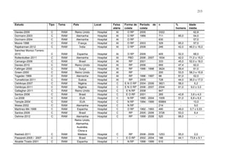 213

Estudo

Tipo

Tema

País

Local

Davies-2009
Dormann-2003
Dormann-2004
Moore-1998
Rajakannan-2012
Sanchez Munoz-Torrero2010
Rottenkolber-2011
Camargo-2006
Davies-2010
Fattinger-2000
Green-2000
Tegeder-1999
Tumwikirize-2011
Oshikoya-2007
Oshikoya-2011
Gallagher-2011
Santos-2006
Le-2006
Temple-2004
Weiss-2002
Martinez-Mir-1999
Santos-2009
Oehme-2012

C
C
C
C
C

RAM
RAM
RAM
RAM
RAM

Reino Unido
Alemanha
Alemanha
França
Índia

Hospital
Hospital
Hospital
Hospital
Hospital

Faixa
etária
AI
AI
AI
AI
AI

Forma de
coleta
O RP
O RP
O RP
O RP
O RP

Período
coleta
2005
1999
2003
2008

de

n

C
C
C
C
C
C
C
C
C
C
C
C
C
C
C
C
C
C

RAM
RAM
RAM
RAM
RAM
RAM
RAM
RAM
RAM
RAM
RAM
RAM
RAM
RAM
RAM
RAM
RAM
RAM

Hospital
Hospital
Hospital
Hospital
Hospital
Hospital
Hospital
Hospital
Hospital
Hospital
Hospital
Hospital
Hospital
Hospital
Hospital
Hospital
Hospital
Hospital

AI
AI
AI
AI
AI
AI
AI
AI
C
C
C
C
C
C
C
C
C
C

O RP
PBD
RP
RP
RP
RP
RP
RP
E N O RP
E N O RP
E N RP
E O RP
N RP
N RP
N RP
O RP
RP
RP

2009
2006 - 2007
2001
2006
1996 - 1998
1996 - 1997
2005
2004 - 2006
2006 - 2007
2008
2001
1995 - 2004
1994 - 1999
1992 - 1993
2005 - 2006
1999 - 2008

405
1834
333
955
3624
200
98
728
3821
2004
847
265
1009
65864
214
490
3726
520

52,0
42,0
45,0
47,4
59,4
53,5
81,0
44,0
58,0
61,0

Rashed-2011
Passareli-2005 / 2007
Alcalde Tirado-2001

C
C
C

RAM
RAM
RAM

Espanha
Alemanha
Brasil
Reino Unido
Suíça
Reino Unido
Alemanha
Suécia
Nigéria
Nigéria
Reino Unido
Brasil
EUA
EUA
Alemanha
Espanha
Brasil
Alemanha
Reino Unido,
Alemanha,
Austrália,
China e
Malásia
Brasil
Espanha

Hospital
Hospital
Hospital

C
I
I

RP
E O RP
N RP

2008 - 2009
2002 - 2004
1998 - 1999

1253
186
610

55,0
44,1

3322
711
630
329
246

%
homens
85,0
65,0
42,0

43,8
51,0
49,0
53,0
66,0

Idade
média
62,8
54,0
57,0
57,0
46,0 ± 16,0
68,0
71,0 ± 15,0
52,0 ± 18,0
62,0
61,0
58,3 ± 15,8
52,0
36,0 ± 17,0
6,2
9,0 ± 3,0
3,8 ± 4,0
6,8 ± 6,0
10,0
9,0
0,7 ± 0,53
6,4
-

2,0
73,6 ± 9,1
-

 
