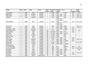 214

Estudo

Tipo

Tema

País

Local

Conforti-2012
Egger-2003
Olivier-2009
Vilà-2003

C
C
C
C

RAM
RAM
RAM
RAM

Itália
Alemanha
França
Espanha

Hospital
Hospital
Hospital
Hospital

Faixa
etária
I
I
I
I

Forma de
coleta
O RP
O RP
O RP
O RP

Onder-2002 (2)

C

RAM

Itália

Hospital

I

PBD

Onder-2010
Arai-2005
Zhang-2007 / 2009
Juntti-Patinen-2002
Ramesh-2003
Jose-2006
Alsbou-2010
Gholami-1999
Gray-1973
Tribino-2006
Chan-2008
Ogilvie-1967
Gony-2010
Ducharme-2007
Van der Hoft-2006
Van der Hoft-2008
Zoppi-2000
Gor-2008
Wohrl-2006
Wu-2003
Jovic-2010

C
C
C
C
C
C
C
C
C
C
C
C
C
C
C
C
C
C
C
C
C

RAM
RAM
RAM
RAM
RAM
RAM
RAM
RAM
RAM
RAM
RAM
RAM
RAM
RAM
RAM
RAM
RAM
RAM
RAM
RAM
RAM

Itália
Japão
Austrália
Finlandia
Índia
Índia
Jordânia
Índia
EUA
Colômbia
Taiwan
Canadá
França
EUA
EUA
EUA
Suíça
Índia
Austria
Jamaica
Servia

Hospital
Hospital
Hospital
Hospital
Hospital
Hospital
Hospital
Hospital
Hospital
Hospital
Hospital
Hospital
Hospital
Hospital
Hospital
Hospital
Hospital
Hospital
Hospital
Hospital
Hosp e Amb

I
I
I
SR
SR
SR
SR
SR
SR
SR
SR
SR
SR
SR
SR
SR
SR
SR
SR
SR
AI

PBD
RP
RP
A RP
E N O RP
E N RP
E O RP
E O RP
E O RP
E RP
NO
N O RP
N RP
O
PBD
PBD
PBD
RP
RP
RP
N

Período de
coleta
2009
2001 - 2002
2002 - 2003
2000
1988, 1991,
1993, 1995 e
1997
1988, 1991,
1993, 1995,
1997 e 1998
2000 - 2002
1980 - 2003
2000
2001 - 2002
2004 - 2005
2008
1996
1971 - 1972
2003 - 2004
2002 - 2004
1965 - 1966
2005 - 2008
2001
2003
1974 - 1993
2000 - 2001
2003 - 2004
1997 - 1998
2006

n
1023
163
789
865

%
homens
49,2
25,7
43,0
41,0

Idade
média
81,9
79,8 ± 7,1
80,0 ± 8,0
79,0 ± 8,0

22778

45,0

70,0 ± 16,0

5936
1289
37296
1511
3717
258119
200
370
170
836
142295
731
1218673
475
668714
3515
48005
600
291
191
8221

54,0
44,0
51,4
59,0

45,2
54,0
54,0

46,6
49,0

24,4
44,0

78,0 ± 7,0
72,5 ± 14
65,0
59,0 ± 1,0
57,0 ± 23,0
48,4
38,4 ± 22,6
68,0
44,9 ± 16
-

 