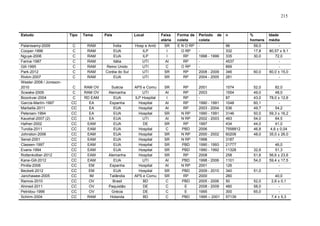215

Estudo
Palanisamy-2009
Cooper-1996
Nguye-2006
Farina-1987
Gill-1995
Park-2012
Rivkin-2007
Wester-2008 / Jonsson2010
Scwake-2009
Boockvar-2004
García-Martín-1997
Marbella-2011
Petersen-1994
Kaushal-2007 (2)
Hafner-2002
Tundia-2011
Johnston-2006
Senst-2001
Classen-1997
Evans-1994
Rottenkolber-2012
Kane-Gill-2012
Pinilla-2006
Beckett-2012
Janchawee-2005
Ramos-2010
Ahmed-2011
Petridou-1996
Schirm-2004

Tipo

Tema

País

Local

C
C
C
C
C
C
C

RAM
RAM
RAM
RAM
RAM
RAM
RAM

Índia
EUA
EUA
Itália
Reino Unido
Coréia do Sul
EUA

Hosp e Amb
ILP
ILP
UTI
UTI
UTI
UTI

Faixa
etária
SR
I
I
AI
C
SR
SR

C
C
C
CC
CC
CC
CC
CC
CC
CC
CC
CC
CC
CC
CC
CC
CC
CC
CC
CC
CC
CC

RAM OV
RAM OV
RD EAM
EA
EA
EA
EA
EAM
EAM
EAM
EAM
EAM
EAM
EAM
EAM
EM
EM
IM
OV
OV
OV
RAM

Suécia
Alemanha
EUA
Espanha
EUA
EUA
EUA
EUA
EUA
EUA
EUA
EUA
EUA
Alemanha
EUA
Espanha
EUA
Tailândia
Brasil
Paquistão
Grécia
Holanda

APS e Comu
UTI
ILP Hospital
Hospital
Hospital
Hospital
UTI
DE
Hospital
Hospital
Hospital
Hospital
Hospital
Hospital
UTI
Hospital
Hospital
APS e Comu
BD
DE
DE
BD

SR
AI
I
AI
AI
SR
AI
SR
C
SR
SR
SR
SR
SR
AI
AI
SR
SR
C
C
C
C

Forma de
coleta
E N O RP
O RP
RP
RP
O RP
RP
RP

Período de
coleta
1998 - 1999
2008 - 2009
2004 - 2005

n

RP
RP
RP
RP
RP
N RP
N RP
RP
PBD
N RP
N RP
PBD
PBD
RP
PBD
N RP
PBD
RP
PBD
E
E
PBD

2001
2003
1990 - 1991
2003 - 2004
1990 - 1991
2002 - 2003
1997
2006
2000 - 2002
1998
1990 - 1993
1990 - 1992
2008
1998 - 2006
2001
2009 - 2010
2000
2005 - 2006
2008 - 2009
1995
1995 – 2001

1574
1554
87
1048
536
3146
483
434
7558812
60206
3187
21777
11328
258
1101
126
340
260
50
480
300
57139

96
332
335
4537
899
346
281

%
homens
59,0
17,8
30,0

60,0

52,0
49,0
43,0
60,1
49,7
50,0
54,0
44,0
46,8
48,0

32,6
51,6
54,0
51,0
52,0
58,0
65,0

Idade
média
80,57 ± 9,1
72,0
60,0 ± 15,0
82,0
48,0
78,0 ± 12,6
54,2
59,3 ± 16,2
64,5
41,0
4,6 ± 0,04
35,0 ± 26,0
46,0
51,3
56,6 ± 23,6
59,4 ± 17,5
40,0
2,6 ± 0,1
7,4 ± 5,3

 