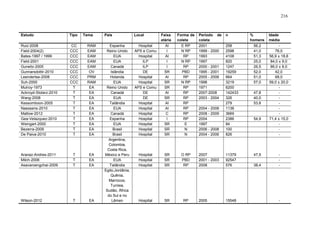 216

Estudo

Tipo

Tema

Ruiz-2008
Field-2004(2)
Bates-1997 / 1999
Field-2001
Gurwitz-2005
Gunnarsdottir-2010
Leendertse-2008
Suh-2000
Mulroy-1973
Ackroyd-Stolarz-2010
Wang-2008
Kessomboon-2005
Naessens-2010
Matlow-2012
Gea-Velazquez-2010
Weingart-2000
Bezerra-2009
De Paiva-2010

CC
CCC
CCC
CCC
CCC
CCC
CCC
CCC
T
T
T
T
T
T
T
T
T
T

RAM
EAM
EAM
EAM
EAM
OV
PRM
RAM
EA
EA
EA
EA
EA
EA
EA
EA
EA
EA

Aranaz-Andres-2011
Milch-2006
Asavaroengchai-2009

T
T
T

EA
EA
EA

Wilson-2012

T

EA

País

Local
Hospital
APS e Comu
Hospital
ILP
ILP
DE
Hospital
Hospital
APS e Comu
DE
DE
Hospital
Hospital
Hospital
Hospital
Hospital
Hospital
Hospital

Faixa
etária
AI
I
AI
I
I
SR
AI
SR
SR
AI
SR
AI
AI
C
I
SR
SR
SR

Forma de
coleta
E RP
N RP
RP
N RP
RP
PBD
RP
N RP
RP
RP
RP
RP
RP
RP
RP
E
N
N

Espanha
Reino Unido
EUA
EUA
Canadá
Islândia
Holanda
EUA
Reino Unido
Canadá
EUA
Tailândia
EUA
Canadá
Espanha
EUA
Brasil
Brasil
Argentina,
Colombia,
Costa Rica,
México e Peru
EUA
Tailândia
Egito,Jordânia,
Quênia,
Marrocos,
Tunísia,
Sudão, África
do Sul e no
Lêmen

Hospital
Hospital
Hospital

SR
SR
SR

O RP
PBD
RP

Hospital

SR

RP

Período de
coleta
2001
1999 - 2000
1993
1997
2000 - 2001
1995 - 2001
2005 - 2006
1998
1971
2007-2008
2003 - 2004

n

2004 - 2008
2008 - 2009
2004
1997
2006 - 2008
2004 - 2006

258
2598
4108
820
1247
19259
664
3219
6200
142433
326
279
1138
3669
2386
84
100
826

2007
2001 - 2003
2008

11379
92547
576

2005

15548

%
homens
56,2
41,0
51,3
25,0
26,5
52,0
51,0
57,0
47,8
40,0
53,8

54,9

47,5
38,4

Idade
média
76,0
56,9 ± 18,8
84,0 ± 9,0
86,0 ± 8,0
42,0
68,0
59,0 ± 20,0
71,4 ± 15,0
-

-

-

 