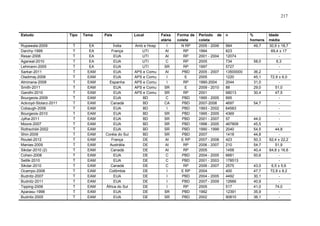 217

Estudo
Rupawala-2009
Darchy-1999
Resar-2006
Agarwal-2010
Lehmann-2005
Sarkar-2011
Oladimej-2008
Alminana-2008
Smith-2011
Gandhi-2010
Bourgeois-2009
Ackroyd-Stolarz-2011
Cobaugh-2006
Bourgeois-2010
Jylha-2011
Moore-2007
Rothschild-2002
Shin-2009
Roulet-2012
Manias-2009
Sikdar-2010 (2)
Cohen-2008
Setlik-2010
Sikdar-2010
Ocampo-2008
Budnitz-2007
Budnitz-2011
Tipping-2006
Aparasu-1998
Budnitz-2005

Tipo
T
T
T
T
T
T
T
T
T
T
T
T
T
T
T
T
T
T
T
T
T
T
T
T
T
T
T
T
T
T

Tema
EA
EA
EA
EA
EA
EAM
EAM
EAM
EAM
EAM
EAM
EAM
EAM
EAM
EAM
EAM
EAM
EAM
EAM
EAM
EAM
EAM
EAM
EAM
EAM
EAM
EAM
EAM
EAM
EAM

País
Índia
França
EUA
EUA
EUA
EUA
EUA
Espanha
EUA
EUA
EUA
Canadá
EUA
EUA
EUA
EUA
EUA
Coréia do Sul
França
Austrália
Canadá
EUA
EUA
Canadá
Colômbia
EUA
EUA
África do Sul
EUA
EUA

Local
Amb e Hosp
UTI
UTI
UTI
UTI
APS e Comu
APS e Comu
APS e Comu
APS e Comu
APS e Comu
BD
BD
BD
BD
BD
BD
BD
BD
DE
DE
DE
DE
DE
DE
DE
DE
DE
DE
DE
DE

Faixa
etária
I
AI
AI
C
SR
AI
I
I
SR
SR
C
CA
I
SR
SR
SR
SR
SR
AI
AI
AI
C
C
C
I
I
I
I
SR
SR

Forma de
coleta
N RP
RP
RP
RP
RP
PBD
E
RP
E
RP
PBD
PBD
PBD
PBD
PBD
PBD
PBD
PBD
E RP
RP
RP
PBD
PBD
RP
E RP
PBD
PBD
RP
PBD
PBD

Período de
coleta
2005 - 2006
1994
2001 - 2004
2005
1997
2005 - 2007
2005
1990-2004
2009 - 2010
2001
1995 - 2005
2007-2008
1993 - 2002
1995 - 2005
2001 - 2007
1998 - 2005
1990 - 1999
2007
2007 - 2008
2006 - 2007
2005
2004 - 2005
2001 - 2003
2006 - 2007
2004
2004 - 2005
2007 - 2009
2005
1992
2002

n
994
623
12074
734
5727
13500000
1220
2044
88
68013
695
4697
64583
4369
57
467809
2040
1418
423
210
1458
6681
178513
2575
400
4492
12666
517
12391
90810

%
homens
49,7

58,0
36,2
45,1
31,0
29,0
30,4
54,7

44,0
45,5
54,5
44,8
50,3
54,7
40,4
50,6
43,0
47,7
30,1
40,9
41,0
35,9
36,1

Idade
média
30,9 ± 18,7
69,4 ± 17
6,3
72,9 ± 6,0
51,0
47,5
44,8
62,4 ± 22,2
51,9
64,8 ± 16,6
6,5 ± 5,6
72,8 ± 8,2
74,0
-

 