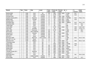 218

Estudo
Budnitz-2006
Koneri-2008
Einbinder-2001
Zapatero Gaviria-2010
Bartlett-2008
Edwards-2007
Rozenfeld-2007
Rozenfeld-2009
Takata-2008
Cecile-2009
Chan-2001
Hallas-1992
Briant-2004
Dequito-2011
Rozich-2003
Silva-2011
Benkirane-2009
Reis-2011 (1) / (2)
Seynaeve-2011
Tzimenatos-2009
Hayes-2009
Phillips-2001
Santell-2003
Santell-2009
Shah-2009
Taravilla-Cerdan-2011
Cuong-2011
Rothschild-2010
Dibbi-2006
Picone-2008

Tipo
T
T
T
T
T
T
T
T
T
T
T
T
T
T
T
T
T
T
T
T
T
T
T
T
T
T
T
T
T
T

Tema
EAM
EAM
EAM
EAM
EAM
EAM
EAM
EAM
EAM
EAM
EAM
EAM
EAM
EAM
EAM
EAM
EAM
EAM
EAM
EM
EM
EM
EM
EM
EM
EM
EM
EM
EM
EM

País

Local

EUA
Índia
EUA
Espanha
Canadá
EUA
Brasil
Brasil
EUA
França
Austrália
Dinamarca
Nova Zelândia
Holanda
EUA
Brasil
Marrocos
Brasil
Bélgica
EUA
EUA
EUA
EUA
EUA
EUA
Espanha
EUA
EUA
Arábia Saudita
EUA

DE
Hospital
Hospital
Hospital
Hospital
Hospital
Hospital
Hospital
Hospital
Hospital
Hospital
Hospital
Hospital
Hospital
Hospital
Hospital
Amb e Hosp
UTI
UTI
BD
BD
BD
BD
BD
BD
BD
DE
DE
Hospital
Hospital

Faixa
etária
SR
AI
AI
AI
AI
AI
AI
AI
C
I
I
SR
SR
SR
SR
SR
SR
AI
AI
C
I
SR
SR
SR
SR
SR
SR
SR
AI
I

Forma de
coleta
PBD
E RP
PBD
PBD
RP
RP
RP
RP
RP
E RP
RP
E RP
RP
RP
RP
RP
RP
RP
RP
RP
PBD
PBD
PBD
PBD
PBD
PBD
PBD
RP
RP
PBD

Período de
coleta
2004 - 2005
2007
1996 - 1999
2005 - 2007
2000 - 2001
2002 - 2004
1999 - 2002
2007
2002
2003 - 2004
1998
1988 - 1989
1998
2006 - 2008
1999
2002 - 2007
2004
2007
2008 - 2009
2000 - 2004
2002 - 2006
1993 - 1998
1999 - 2001
2001 - 2005
2000 - 2005
2008 - 2009
2000 - 2004
2004
2000 - 2002
1998 - 2001

n
21298
2340
65769
1567659
2355
62064
1898676
32
960
823
219
1999
6579
603
2837
242
1390
299
79
238
140786
354
154816
90001
1191038
5470
13932
6471
10000
10187

%
homens
54,1
52,0
53,4
50,9
64,5
40,0
39,6
45,0
48,6

60,4
39,0
30,8
46,7

38,1
47,4

Idade
média
70,8 ± 17,2
38,0 ± 15,3
54,0
5,9
82,0 ± 8,0
81,8 ± 1,0
66,0
51,5
44,3 ± 15,0
65,3 ± 12,8
54,9 ± 20,6
73,7

 