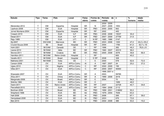 219

Estudo

Tipo

Tema

País

Local

Faixa
etária

Forma de
coleta

Menendez-2012
Lipshutz-2008
Jornet Montana-2004
Crespin-2010
Desai-2011
Raju-1989
Alj-2007
Cruciol-Souza-2006
Hohl-2001
Leone-2010
Skvrce-2011
Hamilton-2011
Varallo-2011
Malhotra-2001
Carson-2008
Ugwu-2012
Vilke-2011

T
T
T
T
T
T
T
T
T
T
T
T
T
T
T
T
T

EM
EM
EM
EM
EM
EM
EM EAM
IM
IM EAM
IM RAM
IM RAM
MI EAM
MI RAM
NA RAM
OV
OV
OV

Espanha
EUA
Espanha
EUA
EUA
EUA
Marrocos
Brasil
Canadá
Itália
Croácia
Reino Unido
Brasil
Índia
EUA
Nigéria
EUA

Hospital
Hospital
Hospital
ILP
ILP
UTI
BD
Hospital
DE
BD
BD
Hospital
Hospital
DE
APS e Comu
APS e Comu
APS e Comu

SR
SR
SR
SR
SR
C
SR
SR
I
SR
SR
I
I
I
AI
C
C

N
PBD
RP
PBD
PBD
N RP
PBD
RP
RP
PBD
PBD
RP
E RP
E
A
RP
RP

Wysowski-2007
Zhou-2011
Margonato-2008
Wehrle-1960
Gwini-2011
Piercefield-2010
Bochner-2006
Shepherd-1998
Hall-2008
Hempstead-2006
Bier-2010

T
T
T
T
T
T
T
T
T
T
T

OV
OV
OV
OV
OV
OV
OV
OV
OV
OV
OV

EUA
China
Brasil
EUA
Reino Unido
EUA
Brasil
EUA
EUA
EUA
EUA

APS e Comu
APS e Comu
APS e Comu
APS e Comu
APS e Comu
APS e Comu
BD
BD
BD
BD
BD

SR
SR
SR
SR
SR
SR
Ad
Ad
AI
AI
C

A
A
E
E
RP
RP
PBD
PBD
PBD
PBD
PBD

Período de
coleta
2004 - 2006 2007 - 2009
2000 - 2005
2002
2006 - 2008
2007 - 2009
1985 - 1988
2003 - 2006
2004
1998
1990 - 2007
2005 - 2008
2008
2000
1997 - 2007
2000 - 2009
2000 - 2007
1999, 2001 e
2003
1999 - 2008
2004
2007
1994 - 2006
1999 - 2001
1979 - 2004
2006
2003
2004 - 2006

n

1553
842
400
15037
27759
2147
1300
1785
282
45315
2076
600
308
578
24
156
40000
59785
2416
72
1069
22728
2112
218692
7936
295
679
386

%
homens

30,4
31,5
47,2
61,0
49,3
58,0
39,8
40,2
52,9
25,0

54,2
49,5
40,7
50,2
63,4
67,1
73,9
53,0

Idade
média
24,2 ± 20,2
52,7 ± 19
78,6 ± 8
56,5
72,5
37,0
34,6
39,0
15,0

 