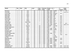 220

Estudo
Bond-2012
Coco-2005
Crouch-2009
Matos-2002
Matos-2008
Naso-2008
Polivka-2010
Ramos-2005
Yang-1997
Cassidy-2008
Crouch-2004
Skarupski-2004
Appellaniz-2005
Bertasso-Borges-2010
Bortoleto-1999
Chien-2011
Donaldson-2006
Gandolfi-2006
González Valiente-2000
Graham-2008
Hoppe-Roberts-2000
Lai-2006
Margonato-2009
Mota-2012
Naun-2011
Repetto-1997
Shah-2012
Akbaba-2007
Avsarogullari-2012
Fernández-2003

Tipo
T
T
T
T
T
T
T
T
T
T
T
T
T
T
T
T
T
T
T
T
T
T
T
T
T
T
T
T
T
T

Tema
OV
OV
OV
OV
OV
OV
OV
OV
OV
OV
OV
OV
OV
OV
OV
OV
OV
OV
OV
OV
OV
OV
OV
OV
OV
OV
OV
OV
OV
OV

País
EUA
EUA
EUA
Brasil
Brasil
EUA
EUA
Brasil
Taiwan
Reino Unido
EUA
EUA
Espanha
Brasil
Brasil
Taiwan
EUA
Brasil
Cuba
EUA
EUA
EUA
Brasil
Brasil
EUA
Espanha
EUA
Turquia
Turquia
Espanha

Local
BD
BD
BD
BD
BD
BD
BD
BD
BD
BD
BD
BD
BD
BD
BD
BD
BD
BD
BD
BD
BD
BD
BD
BD
BD
BD
BD
DE
DE
DE

Faixa
etária
C
C
C
C
C
C
C
C
C
I
I
I
SR
SR
SR
SR
SR
SR
SR
SR
SR
SR
SR
SR
SR
SR
SR
AI
AI
AI

Forma de
coleta
PBD
PBD
PBD
PBD
PBD
PBD
PBD
PBD
PBD
PBD
PBD
PBD
PBD
PBD
PBD
PBD
PBD
PBD
PBD
PBD
PBD
PBD
PBD
PBD
PBD
PBD
PBD
RP
RP
RP

Período de
coleta
2001 - 2008
2002 - 2003
2000 - 2004
1997 - 1998
2005 - 2006
1998 - 2002
2001 - 2005
2003 - 2003
1985 - 2003
2001 - 2003
1993 - 1997
1998 - 1999
1986-2001
2008
1993 - 1998
1999 - 2008
2002
1998
1995 - 1996
2002
1994
2006
2003 - 2004
1996 - 2005
1998 - 2005
1993 - 1994
2005 - 2009
2004
2007 - 2009
1993 - 1996

n
453559
358
6035775
39395
296
730
2494
593
5812
575
298713
6636
4222156
502
57748
230281
212
6673
314
100
17293
2424180
546
9588501
182868
574
1812
20817
98909
1192

%
homens
55,2
54,7
56,0
59,0
54,0
53,3
41,0
63,0
34,1
37,3
76,0
36,7
53,4
53,3
59,0
41,0
27,1
78,6

30,6
53,9
54,0
69,0
35,0
61,4

Idade
média
1,8
0,33 ± 0,17
64,7
64,6 ± 11,5
43,4
31,0 ± 14,0
32,3 ± 13,0

 