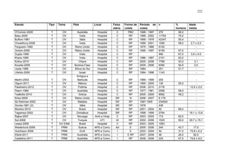 222

Estudo

Tipo

Tema

O'Connor-2005
Basu-2005
Buffoni-1981
Chowdhury-2008
Ferguson-1992
Groom-2006
Gupta-1998
Khare-1990
Koliou-2010
Koueta-2009
Lewis-1989
Lifshitz-2000

T
T
T
T
T
T
T
T
T
T
T
T

OV
OV
OV
OV
OV
OV
OV
OV
OV
OV
OV
OV

Martin-2002
Olguin-2011
Pawlowicz-2012
Pearn-1984
Tsalkidis-2010
Kirke-2009
Ab Rahman-2002
Giunta-1981 (2)
Moreira-2010
Tagwireyi-2002
Rajka-2007
Sut-2008
Lessa-2008
Westerlund-2008
Hutchison-2006
Elliott-2011
Castelino-2011

T
T
T
T
T
T
T
T
T
T
T
T
T
T
T
T
T

OV
OV
OV
OV
OV
OV
OV
OV
OV
OV
OV
OV
OV EAM
PRM
PRM
PRM
PRM

País
Austrália
Índia
Itália
Índia
Reino Unido
Reino Unido
Índia
Índia
Chipre
Burkina Faso
África do Sul
Israel
Antígua e
Barbuda
México
Polônia
Austrália
Grécia
Reino Unido
Malásia
Itália
Brasil
Zimbábue
Noruega
Turquia
Brasil
Suécia
EUA
Austrália
Austrália

Local
Hospital
Hospital
Hospital
Hospital
Hospital
Hospital
Hospital
Hospital
Hospital
Hospital
Hospital
Hospital

Faixa
etária
C
C
C
C
C
C
C
C
C
C
C
C

Forma de
coleta
PBD
RP
RP
RP
RP
RP
RP
RP
RP
RP
RP
RP

Hospital
Hospital
Hospital
Hospital
Hospital
Hospital
Hospital
Hospital
Hospital
Hospital
Amb e Hosp
UTI
Hospital
APS e Comu
APS e Comu
APS e Comu
APS e Comu

C
C
C
C
C
SR
SR
SR
SR
SR
C
AI
C
Ad
I
I
I

RP
RP
RP
RP
RP
N
RP
RP
RP
RP
RP
RP
RP
E
E
E RP
RP

Período de
coleta
1996 - 1997
1999 - 2002
1969 - 1978
1999 - 2001
1975 - 1986
1995 - 1997

n

1986 - 1987
2005 - 2008
2005 - 2006
1984
1994 - 1998

275
11793
42347
1056
6152
8159
995
2101
7788
9390
251
1143

1989 - 1999
1995 - 2005
2006 - 2010
1977 - 1981
2005 - 2009
2006 - 2007
1987-1995
1978
2001 - 2004
1998 - 1999
2003 - 2005
2002 - 2006
2003 - 2005
2005 - 2006
2003 - 2004
2007 - 2008
2006 - 2008

255
139
2176
2098
8562
6.179
234500
436
50
2764
173
1525
1063
245
52
46
224

%
homens
56,0
75,0
55,4
58,0
57,0
67,0
63,2
53,0
54,5
51,7

55,0
58,0
49,2

68,0
60,0
50,0
43,7
31,0
26,0
47,0

Idade
média
2,7 ± 2,0
3,9 ± 4,0
3,1
3,0
12,9 ± 5,0
19,1 ± 13,6
30,7 ± 15,1
17,0
75,8 ± 6,2
82,0
74,6 ± 8,0

 