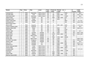 223

Estudo
Lewinski-2010
Doucette-2005
Hammerlein-2007
Stafford-2009
Dall’Agnol-2004
Easton Carter-2003
Andreazza-2011
Baena Parejo-2005 /
Baena-2006
Cubero-Caballero-2006
Medeiros Neto-2005
Smith-1997
Tafreshi-1999
Samoy-2006
Somers-2010
Rogers-2009
Dicker-1991
Ghose-1980
Koh-2003 / Koh-2005
Stanton-1994
Kaur-2012
Nishtala-2011
Alonso Carbonell-2009
Isacson-2008
Carvalho-2008
Knopf-2010
Ufer-2004
Veehof-1999
Martínez Querol-2005

Tipo

Tema

País

Local

T
T
T
T
T
T
T

PRM
PRM
PRM
PRM
PRM
PRM
PRM

Alemanha
EUA
Alemanha
Austrália
Brasil
Austrália
Brasil

APS e Comu
APS e Comu
APS e Comu
BD
DE
DE
DE

Faixa
etária
SR
SR
SR
SR
AI
C
SR

T
T
T
T
T
T
T
T
T
T
T
T
T
T
T
T
T
T
T
T
T

PRM
PRM
PRM
PRM
PRM
PRM
PRM
PRM
PRM
PRM
PRM
PRM
PRM
PRM
RAM
RAM
RAM
RAM
RAM
RAM
RAM

Espanha
Espanha
Brasil
EUA
EUA
Canadá
Bélgica
Reino Unido
EUA
Reino Unido
Cingapura
Austrália
Austrália
Austrália
Cuba
Suécia
Brasil
Alemanha
Suécia
Holanda
Cuba

DE
DE
DE
DE
DE
Hospital
Hospital
Hospital
Hospital
Hospital
Hospital
Hospital
ILP
ILP
APS e Comu
APS e Comu
APS e Comu
APS e Comu
APS e Comu
APS e Comu
APS e Comu

SR
SR
SR
SR
SR
AI
I
I
C
SR
SR
SR
I
I
AI
AI
C
C
C
I
I

Forma de
coleta
E
RP
RP
PBD
E
RP
E
E
E
E
E
E
RP
E RP
RP
PBD
RP
RP
RP
RP
RP
E
E
E
E
PBD
PBD
RP

Período de
coleta
2007
2000 - 2002
2005
1998 - 2005
2003
2000 - 2001
2003
1993
1996
2005
2002 - 2003
1979 - 1987
1979
2000
1993
2008 - 2009
2008
2007
2004 - 2005
2007
2003 - 2006
2000
1994 - 1995
2003

n
3040
150
10427
234
48
8601
335
2261
125
55
5757
253
565
110
409
45232
171
347
691
296
500
1055
4875
413
17450
112
2185
118

%
homens
41,4
26,0
38,5
41,0
37,5
56,8
34,3

Idade
média
50,4
54,4 ± 19,0
54,4
78,1 ± 11,1
4,1 ± 4,0
44,9 ± 19,2

50,4
49,0
36,4

41,9 ± 0,4
63,0
48,6 ± 21,1
51,7
69,3 ± 18,8
83,2 ± 82,7
56,8 ± 23,0
66,0 ± 18,0
67,0
82,0 ± 11,1
84,0 ± 9,0
3,7 ± 1,0
-

43,0
49,4
62,7
31,1

57,0
50,8
30,8
25,0
47,4
53,0
50,9
56,3
40,0
35,0

 
