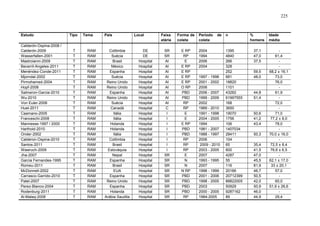 225

Estudo
Calderón-Ospina-2008 /
Calderón-2009
Wasserfallen-2001
Mastroianni-2009
Becerril-Angeles-2011
Menéndez-Conde-2011
Mjorndal-2002
Pirmohamed-2004
Hopf-2008
Salmeron-Garcia-2010
Wu-2010
Von Euler-2006
Huet-2011
Caamano-2005
Franceschi-2008
Mannesse-1997 / 2000
Harthold-2010
Onder-2002
Calderon-Ospina-2010
Santos-2011
Wawruch-2009
Jha-2007
Garcia Fernandes-1995
Romeu-2011
McDonnell-2002
Carrasco-Garrido-2010
Patel-2007
Perez-Blanco-2004
Rodenburg-2011
Al-Malaq-2008

Tipo

T
T
T
T
T
T
T
T
T
T
T
T
T
T
T
T
T
T
T
T
T
T
T
T
T
T
T
T
T

Tema

RAM
RAM
RAM
RAM
RAM
RAM
RAM
RAM
RAM
RAM
RAM
RAM
RAM
RAM
RAM
RAM
RAM
RAM
RAM
RAM
RAM
RAM
RAM
RAM
RAM
RAM
RAM
RAM
RAM

País

Colômbia
Suécia
Brasil
México
Espanha
Suécia
Reino Unido
Reino Unido
Espanha
Reino Unido
Suécia
Canadá
Itália
Itália
Holanda
Holanda
Itália
Colômbia
Brasil
Eslováquia
Nepal
Espanha
Brasil
EUA
Espanha
Reino Unido
Espanha
Holanda
Arábia Saudita

Local

DE
DE
Hospital
Hospital
Hospital
Hospital
Hospital
Hospital
Hospital
Hospital
Hospital
Hospital
Hospital
Hospital
Hospital
Hospital
Hospital
Hospital
Hospital
Hospital
Hospital
Hospital
Hospital
Hospital
Hospital
Hospital
Hospital
Hospital
Hospital

Faixa
etária

Forma de
coleta

SR
SR
AI
AI
AI
AI
AI
AI
AI
AI
AI
C
I
I
I
I
I
I
I
I
SR
SR
SR
SR
SR
SR
SR
SR
SR

E RP
RP
E
E RP
E RP
E RP
E RP
O RP
PBD
PBD
RP
RP
E
E
E RP
PBD
PBD
RP
RP
RP
E
N
N
N RP
PBD
PBD
PBD
PBD
RP

Período
coleta

de

2004
1994
2006
2004
1997 - 1998
2001 - 2002
2006
2006 - 2007
1999 - 2009
2002
1989 - 2010
1991 - 1998
2004 - 2005
1994
1981 - 2007
1988 - 1997
2006
2009 - 2010
2003 - 2005
2007
1993 - 1995
2007
1998 - 1999
2001 - 2006
1998 - 2005
2003
2000 - 2005
1984-2005

n

1395
4840
266
328
252
681
18820
1101
43282
61997555
168
3650
19070
1756
106
1407034
28411
104
65
600
4287
55
116
20166
20712399
88822005
50929
9287162
89

%
homens
37,1
47,0
37,5
59,5
48,0

44,8
51,4

50,6
41,2
43,4
50,3
35,4
41,5
47,0
45,5
81,9
46,7
50,5
42,0
50,9
46,0
44,9

Idade
média
61,4
68,2 ± 16,1
73,0
76,0
61,9
72,0
71,0
77,2 ± 8,0
78,0
70,0 ± 16,0
72,5 ± 8,4
76,6 ± 6,5
62,1 ± 17,0
33 ± 20,1
57,0
60,0
51,9 ± 26,6
29,4

 