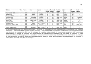 226

Estudo
Azaz-Livshits-1998
Noblat-2011
Pouyanne-2000
Ramírez-2005
Ramsay - 1982
Smith-1996
Kane-Gill-2010
Marques-2009
Santamaría-Pablos-2009

Tipo
T
T
T
T
T
T
T
T
T

Tema

País

Local

Faixa
etária
SR
SR
SR
SR
SR
SR
SR
AI
AI

Forma de
coleta
RP
RP
RP
RP
RP
RP
PBD
E
E

Período de
coleta
1995
2007
1998
1998 - 2002
1978
1990 - 1993
2002 - 2005
2004 - 2006
2004

n

%
homens
50,0
60,0
43,0
43,2
67,5

Idade
média
15,6 ± 9,6
59,8
37,7
64,6 ± 18,1

RAM
Israel
Hospital
150
RAM
Brasil
Hospital
10276
RAM
França
Hospital
3137
RAM
Venezuela
Hospital
62456
RAM
Reino Unido
Hospital
488
RAM
Reino Unido
Hospital
20695
RAM
EUA
Amb e Hosp
249633
47,6
RNM
Brasil
APS e Comu
74
24,3
RNM
Espanha
Hospital
163
50,9
RNM
García-Jiménez-2008
T
PRM
Espanha
APS e Comu
SR
E
2000 - 2002
4485
C: coorte; CC: caso-controle; CCC: caso-controle aninhado; T: transversal; EA: eventos adversos; EAM: eventos adversos a medicamentos; PRM: problemas
relacionados a medicamentos; RNM: resultados negativos associados a medicamentos; RAM: reação adversa a medicamentos; OV: overdoses/intoxicações
não intencionais por medicamentos; EM: erros de medicação; IM: interações medicamentosas; MI: medicamentos inapropriados; MD: medicamentos
desnecessários; OT: omissão de tratamento; RD: redução abrupta de dose/interrupção do tratamento; NA: não adesão ao tratamento; FT: falha
terapêutica/inefetividade; APS: atenção primária à saúde; Comu: comunidade; Amb: ambulatório; Hosp: Hospital; SE: serviços de emergência; ILP: instituição
de longa permanência; BD: base de dados; PBD: pesquisa em base de dados; RP: revisão de prontuários e/ou documentos médicos; E: entrevistas; N:
notificações; O: observação direta; A: laudos de autópsia.

 