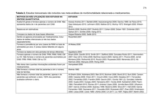 276
Tabela 2. Estudos transversais não incluídos nas meta-análises de morbimortalidade relacionada a medicamentos.
MOTIVOS DA NÃO UTILIZAÇÃO DOS ESTUDOS NA
SÍNTESE QUANTITATIVA
Avalia EA gerais e fornece apenas o número de EAM. Não
apresenta dados de n de pacientes com EAM.
Baseia-se em estimativas.
Compara os dados de duas bases diferentes.
Dentre os agravos provocados por medicamentos, inclui
dados de lesões intencionais (e não traz dados
separadamente).
Fornece a prevalência por ano (casos de RAM no total de
admissões por ano). E possui dados faltantes em alguns
anos.
Fornece os dados em dois períodos de tempo diferentes.
Fornece apenas o número de EAM, PRM, RNM, RAM, EM
ou OV. Não fornece o número de pacientes acometidos por
EAM, PRM, RNM, RAM, EM ou OV.
Não deixa claro quantas intoxicações acidentais foram por
medicamentos.
Não fornece o número total de pacientes e sim o número
total de famílias.
Não fornece o número total de pacientes, apenas n de
pacientes que sofreram o dano. 100% dos pacientes
avaliados sofreram o dano.

ESTUDOS
Aranaz-Andres-2011; Bartlett-2008; Asavaroengchai-2009; Darchy-1999; de Paiva-2010;
Gea-Velazquez-2010; Lehmann-2005; Matlow-2012; Mulroy-1973; Weingart-2000; Wilson2012
Budnitz-2006; Budnitz-2007; Budnitz-2011; Cohen-2008; Dicker-1991; Einbinder-2001;
Sarkar-2011; Schillie-2009; Xiang-2012
Hoppe-Roberts-2000; Setlik-2010
Rozenfeld-2007

Al-Malaq-2008

Appellaniz-2005
Briant-2004; Gandhi-2010; Smith-2011; Stafford-2009; Gonzalez-Rubio-2011; Hammerlein2007; Kaur-2012; Kirke-2009; Martínez Querol-2005; Santos-2011; Picone-2008; Jornet
Montana-2004; Rothschild-2010; Rozich-2003; Rupawala-2009; Menendez-2012; Ab
Rahman-2002; Marques-2009; Wang-2008
Hempstead-2006
Wehrle-1960
Al-Shehri-2004; Alcântara-2003; Bier-2010; Bochner-2006; Bond-2012; Burt-2006; Carson2008; Cassidy-2008; Chien-2011; Crouch-2004; Coco-2005; Desalew-2011; Fernandez2002; Fernández-2003; Franklin-2008; Gauvin-2001; Giunta-1981 (2); González Valiente2000; Gupta-2003; Guloglu-2005; Hanssens-2001; Hovda-2008; Karbakhsh-2008; Pearn1984; Piercefield-2010; Romeu-2011;Jiménez López-2006; Jonville-Bera-2009; Ulfvarson2007; García-Jiménez-2008; Aparasu-1998; Bezerra-2009; Silva-2011; Hall-2008; Garcia
Fernandez-1995; Seynaeve-2011; Doucette-2005; Wysowski-2007; Zhan-2005; Kristinsson2008; Lessa-2008; Lewis-1989; Lifshitz-2000; Lin-2011; Liu-1997; Rajka-2007; Martin-2002;

 
