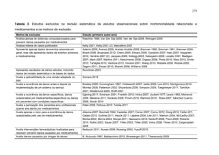 279

Tabela 3. Estudos excluídos na revisão sistemática de estudos observacionais sobre morbimortalidade relacionada a
medicamentos e os motivos de exclusão.
Motivo de exclusão
Analisa alertas de sistemas computadorizados para
prevenir danos causados por medicamentos
Analisa relatos de casos publicados
Apresenta apenas dados de eventos adversos em
geral, mas não apresenta dados de eventos adversos
a medicamentos

Apresenta resultados de vários estudos, incluindo
dados de revisão sistemática e de bases de dados
Avalia a aplicabilidade de uma versão adaptada do
MAI
Avalia a ocorrência de danos antes e depois da
implementação de um sistema ou serviço
Avalia a ocorrência de danos específicos, danos
ocasionados por medicamentos específicos ou danos
em pacientes com condições específicas
Avalia a percepção dos pacientes e/ou profissionais
quanto aos danos por medicamentos
Avalia apenas o risco para a ocorrência de danos
ocasionados pelo uso de medicamentos.

Avalia intervenções farmacêuticas realizadas para
resolver/ prevenir danos causados por medicamentos
Avalia danos causados por drogas de abuso

Estudo (primeiro autor-ano)
Raschke-1998; Van Der Sijs-2009; Van der Sijs-2008; Weingart-2009
Kelly-2001; Kelly-2001 (2); Marcellino-2001
Adams-2009; Aranaz-2005; Aranaz-Andrés-2009; Brennan-1990; Brennan-1991; Brennan-2004;
Briant-2006; Bruijnzeel-2012; Chern-2005; Ehsani-2006; Goodrich-2007; Hain-2007; Hayajneh2010; Hendrie-2007 (2); Jacques-2006; Kellogg-2003; Kobayashi-2008; Localio-1991; Madigan2007; Mark-2007; Martins-2011; Nascimento-2008; Orgeas-2008; Pines-2010; Silas-2010; Smits2010; Tartaglia-2012; Ventura-2012; Vincent-2001; Wang-2010; Wetzels-2009; Woods-2005;
Zegers-2011; Zwaan-2010; Sharek-2006; Williams-2008
Runciman-2003
Somers-2012
Bradley-2006; Cunningham-1997; Holdsworth-2007; Isetts-2003; Lee-2010; Montgomery-2010;
Morriss-2009; Patterson-2002; Shiyanbola-2009; Simpson-2004; Taegtmeyer-2011; Tamblyn2001; Westerlund-2009; Wolff-2001
Egbring-2011; Emerson-2001; Franklin-2010; Hicks-2007; Joubert-1977; Lewis-1993; Michenot2006; Messina-2011; Nuckols-2008; Provin-2010; Ramirez-2010 ; Ross-2007; Sánchez Cuervo2006; Stockl-2010
Patel-2008; Petrova-2010; Teinila-2011
Alkema-2007; Borchelt-1994; Castellar-2007; Correr-2007; Cornu-2012; Dong-2010; Feifer-201;
Galato-2010; Guthrie-2011; Hauck-2011; Lapane-2004; Lee-2011; Mamun-2004; McCarthy-2007;
Morita-2004; Morris-2004; Munjal-2011; Naessens-2012; Nixdorff-2008; Poon-2005; Roberts2010; Ruths-2003; Sauer-2007; Triller-2003; Triller-2005; Vinks-2006; Ylinen-2010; Zargarzadeh2008
Bedouch-2011; Nunes-2008; Rossing-2003; Yusuff-2010
B. Alutundu-1981; Baldacchino-2010; Binswanger-2011; Thanacoody-2009

 