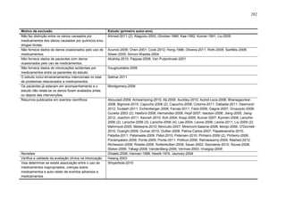 282

Motivo de exclusão
Não faz distinção entre os danos causados por
medicamentos dos danos causados por químicos e/ou
drogas ilícitas.
Não fornece dados de danos ocasionados pelo uso de
medicamentos.
Não fornece dados de pacientes com danos
ocasionados pelo uso de medicamentos.
Não fornece dados de intoxicações acidentais por
medicamentos entre os pacientes do estudo.
O estudo inclui envenenamentos intencionais no total
de problemas relacionados a medicamentos
Os pacientes já estavam em acompanhamento e o
estudo não relata se os danos foram avaliados antes
ou depois das intervenções.
Resumos publicados em eventos científicos

Revisões
Verifica a validade da avaliação clínica na intoxicação
Visa determinar se existe associação entre o uso de
medicamentos inapropriados, crenças sobre
medicamentos e auto-relato de eventos adversos a
medicamentos

Estudo (primeiro autor-ano)
Ahmed-2011 (2); Alagozlu-2002; Ghodse-1986; Kaa-1992; Kumar-1991; Liu-2009

Acurcio-2006; Chen-2001; Cook-2012; Hong-1996; Oliveira-2011; Roth-2005; Sanfélix-2008;
Silwer-2005; Simoni-Wastila-2004
Akishita-2010; Pappas-2008; Van Puijenbroek-2001
Vougiouklakis-2006
Sekhar-2011
Montgomery-2008

Abouzaid-2009; Acheampong-2010; Alj-2006; Auckley-2010; Autret-Leca-2006; Bhanegaonkar2008; Bignone-2010; Capucho-2008 (2); Capucho-2008; Coloma-2011; Dabadie-2011; Desmond2012; Dudash-2011; Eichenberger-2008; Farcas-2011; Field-2006; Gagne-2007; Gruszycki-2008;
Gurwitz-2003 (2); Hasford-2008; Hernandez-2008; Hopf-2007; Isacson-2006; Jiang-2005; Jiang2012; Joachim-2011; Kavosh-2010; Koh-2004; Kopp-2005; Kumar-2007; Kyonen-2008; Laroche2006 (2); Laroche-2006 (3); Laroche-2006 (4); Lee-2004; Leone-2006; Leone-2011; Liu-2009 (2);
Mahmood-2005; Melskens-2010; Minciullo-2007; Miremont-Salame-2008; Monjo-2006; O'Donnell2010; Ouerghi-2009; Oumar-2010; Outtier-2008; Palma-Carlos-2007; Papalexandris-2010;
Patadia-2011; Patanwala-2009; Patel-2010; Petersen-2010; Pinheiro-2006 (2); Pinheiro-2006;
Ponampalam-2006; Ponte-2009; Ponte-2011; Potikuri-2006; Ramaswamy-2009; Rashed-2012;
Richesson-2008; Rosete-2008; Rottenkolber-2008; Sauer-2002; Seynaeve-2010; Sousa-2008;
Stoker-2006; Takagi-2008; VandenBerg-2006; Vermes-2003; Vroegop-2009
Ghaleb-2006; Hannan-1999; Hewitt-1974; Jauncey-2004
Hwang-2003
Shiyanbola-2010

 
