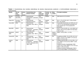 66

Tabela 1. Características das revisões sistemáticas de estudos observacionais avaliando a morbimortalidade relacionada a
medicamentos.
Estudo

Tipo de
dano
avaliado
EA (entre
eles EAM)

Número
de
estudos
9

27

Cano-2009

EA (entre
eles EAM)
EAM

Atiqi-2009

EAM H

20

Kanjanarat2003

EAM E

10

Canas-2007

RAM

12

Lazarou1998

RAM

39

Mendes2005
Vlaye-2012

29

Características dos
estudos incluídos
Observacionais
retrospectivos publicados
até 2004
Observacionais
publicados até 2010
Observacionais
publicados entre 2000 e
2009
Observacionais
prospectivos publicados
entre 1998 e 2008
Observacionais
publicados entre 1994 e
2001
Observacionais
publicados entre 1985 e
2006
Observacionais
prospectivos, realizados
no EUA, publicados entre
1966 e 1996

Faixa
etária dos
pacientes
Sem
restrição

Ponto(s) de
atenção
à
saúde
Hospital

Metaanálise

Principais resultados

Não

EAM variou de 12,3 a 23,6%.

Sem
restrição
Sem
restrição

Hospital
(UTI)
Hospital

Não

Sem
restrição

Hospital

Sim

Sem
restrição

Hospital

Sem
restrição

Hospital

Apenas
mediana
e IC95%
Sim

EA H: 1,1% a 37,2%; EA P: 17,0% a 76,5%;
EA F: 0% a 58,0%.
A proporção de pacientes com EAM variou de
1,6% a 41,4% dos pacientes internados e as
taxas variaram de 1,7-51,8 eventos/100
admissões.
EAH H = 5,4% (IC 95%: 5,0 – 8,0); EAM H em
idosos: 4,8% (3,4-5,2); EAM H em não idosos:
3,5% (3,1-3,9)
EAM E: 1,8% (IC 95%: 1,3-7,8%)

Sem
restrição

Hospital

Sim

Não

Prevalência de RAM: 13% (IC 95%: 9,6-14,3);
RAM G: 12% (8,7-15) e RAM F: 0,1% (0-0,3);
RAM H: 5,1% (2,3-7,9).
Incidência total de RAM: 15,1% (IC 95%: 12,018,1); RAM G: 6,7% (5,2-8,2); RAM F: 0,32%
(0,23-0,41)
Incidência durante a hospitalização: RAM:
10.9% (7.9%-13.9%); RAM G: 2,1% (1,9-2,3) e
RAM F: 0,19% (0,13-0.26)
Incidência causando hospitalização: RAM G:
4,7% (3,1-6,2) e RAM F: 0,13% (0,04-0,21).

 
