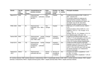 67

Estudo

Miguel-2012

Tipo de
dano
avaliado
RAM

Número
de
estudos
22

Características dos
estudos incluídos
Observacionais
prospectivos publicados
até 2010

Faixa
etária dos
pacientes
Sem
restrição

Ponto(s) de
atenção
à
saúde
Hospital

Metaanálise
Sim

Principais resultados

Incidência acumulada de RAM: 16,88% (IC
95%: 13,56-20,21%)
Faz também análise por subgrupos de
país/continentes do estudo, método de
detecção, tipo de departamento médico, tipo
de hospital, risco de viés, faixa etária,
definição de RAM e duração do estudo.
Wiffen-2002 RAM
69
Observacionais
Sem
Hospital
Sim
RAM todos: 6,7% (IC95% 6,6-6,8) / RAM H:
publicados entre 1966 e restrição
3,1%
1999.
América do Norte: 4,6% (IC 95% 4,5 - 4,7) /
Inglaterra: 7,5% (7,2 - 7,8) / Europa: 14,1%
(13,8 - 14,3)
Geriatria: 20% (19 - 21) / Pediatria: 3,1% (1,9 4,3) / Medicina geral: 2,9% (2,8 - 3,0)
Santos-2004 RAM
20
Observacionais
coortes Crianças
Hospital e
Não
Incidência acumulada de RAM variou de
prospectivos publicados
ambulatório
0,75% a 11,1% em ambulatório, de 0,6 a 4,3%
entre 1966 e 2003
como causa de internação hospitalar e de
4,4% a 18,1% entre crianças hospitalizadas.
Smyth-2012 RAM
102
Observacionais
coortes Crianças
Hospital e
Sim
Incidência de RAM causando internação
retrospectivos
e
comunidade
hospitalar variou de 0,4% a 10,3% de todas as
prospectivos publicados
crianças (estimativa combinada de 2,9%
até 2010.
(2,6%, 3,1%)) e de 0,6% para 16,8% de todas
as crianças expostas a um medicamento
durante a internação.
Prevalência de RAM E (outpatients) = 2,0%
Hakkarainen RAM E
22
Observacionais
Adultos e Serviços de
Sim
-2012
publicados até 2010
idosos
emergência
(IC 95%: 1,2–3,2%)
Prevalência de RAM E (inpatients) = 1,6% (IC
e hospitais
95%: 0,1–51%)
EA: eventos adversos; EAM: eventos adversos a medicamentos; EAM H: hospitalização devido a EAM; EAM E: eventos adversos evitáveis; RAM: reações
adversas a medicamento; RAM G: reações adversas graves; RAM F: reações adversas fatais; RAM E: reações adversas evitáveis.

 