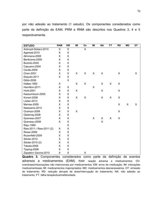70

por não adesão ao tratamento (1 estudo). Os componentes considerados como
parte da definição de EAM, PRM e RNM são descritos nos Quadros 3, 4 e 5
respectivamente.

ESTUDO
Ackroyd-Stolarz-2010
Agarwal-2010
Alminana-2008
Benkirane-2009
Budnitz-2005
Capuano-2004
Cecile-2009
Chan-2001
Dequito-2011
Dibbi-2006
Hallas-1992
Hamilton-2011
Hohl-2001
Kessomboon-2005
Koneri-2008
Lieber-2012
Manias-2009
Naessens-2010
Ocampo-2008
Oladimej-2008
Queneau-2007
Queneau-2008
Raju-1989
Reis-2011 / Reis-2011 (2)
Resar-2006
Rozenfeld-2009
Sikdar-2010
Sikdar-2010 (2)
Takata-2008
Tipping-2006
Zapatero Gaviria-2010

RAM

EM

X
X
X
X
X
X
X
X
X

X
X
X
X
X
X
X
X
X
X

X
X
X
X
X
X
X
X
X
X
X
X
X
X
X
X
X
X
X
X

IM

Ov

X

X

X
X
X
X
X
X
X
X
X
X
X
X
X
X
X
X
X
X
X
X
X

MI

NA

X

FT

X

RD

MD

OT

X

X

X

X

X

X

X

X
X
X

X
X

X

X
X

X
X

X

X

X

X
X

X
X

X

X

X

Quadro 3. Componentes considerados como parte da definição de eventos
adversos a medicamentos (EAM). RAM: reação adversa a medicamentos; OV:
overdoses/intoxicações não intencionais por medicamentos; EM: erros de medicação; IM: interações
medicamentosas; MI: medicamentos inapropriados; MD: medicamentos desnecessários; OT: omissão
de tratamento; RD: redução abrupta de dose/interrupção do tratamento; NA: não adesão ao
tratamento; FT: falha terapêutica/inefetividade.

 