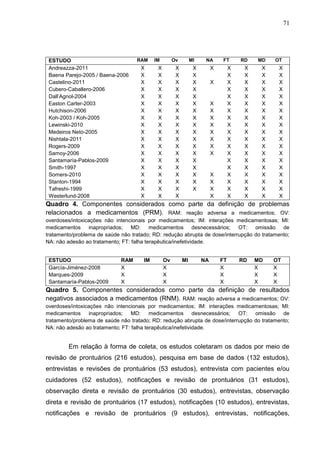 71

ESTUDO
Andreazza-2011
Baena Parejo-2005 / Baena-2006
Castelino-2011
Cubero-Caballero-2006
Dall’Agnol-2004
Easton Carter-2003
Hutchison-2006
Koh-2003 / Koh-2005
Lewinski-2010
Medeiros Neto-2005
Nishtala-2011
Rogers-2009
Samoy-2006
Santamaría-Pablos-2009
Smith-1997
Somers-2010
Stanton-1994
Tafreshi-1999
Westerlund-2008

RAM

X
X
X
X
X
X
X
X
X
X
X
X
X
X
X
X
X
X
X

IM

Ov

X
X
X
X
X
X
X
X
X
X
X
X
X
X
X
X
X
X
X

MI

X
X
X
X
X
X
X
X
X
X
X
X
X
X
X
X
X
X
X

NA

X
X
X
X
X
X
X
X
X
X
X
X
X
X
X
X
X
X

FT

X

X
X
X
X
X
X
X
X
X
X
X
X
X
X
X
X
X
X
X

X

X
X
X
X
X
X
X
X

X
X
X
X

RD

MD

OT

X
X
X
X
X
X
X
X
X
X
X
X
X
X
X
X
X
X
X

X
X
X
X
X
X
X
X
X
X
X
X
X
X
X
X
X
X
X

X
X
X
X
X
X
X
X
X
X
X
X
X
X
X
X
X
X
X

Quadro 4. Componentes considerados como parte da definição de problemas
relacionados a medicamentos (PRM). RAM: reação adversa a medicamentos; OV:
overdoses/intoxicações não intencionais por medicamentos; IM: interações medicamentosas; MI:
medicamentos inapropriados;
MD: medicamentos desnecessários;
OT: omissão de
tratamento/problema de saúde não tratado; RD: redução abrupta de dose/interrupção do tratamento;
NA: não adesão ao tratamento; FT: falha terapêutica/inefetividade.

ESTUDO
García-Jiménez-2008
Marques-2009
Santamaría-Pablos-2009

RAM
X
X
X

IM

Ov
X
X
X

MI

NA

FT
X
X
X

RD

MD
X
X
X

OT
X
X
X

Quadro 5. Componentes considerados como parte da definição de resultados
negativos associados a medicamentos (RNM). RAM: reação adversa a medicamentos; OV:
overdoses/intoxicações não intencionais por medicamentos; IM: interações medicamentosas; MI:
medicamentos inapropriados;
MD: medicamentos desnecessários;
OT: omissão de
tratamento/problema de saúde não tratado; RD: redução abrupta de dose/interrupção do tratamento;
NA: não adesão ao tratamento; FT: falha terapêutica/inefetividade.

Em relação à forma de coleta, os estudos coletaram os dados por meio de
revisão de prontuários (216 estudos), pesquisa em base de dados (132 estudos),
entrevistas e revisões de prontuários (53 estudos), entrevista com pacientes e/ou
cuidadores (52 estudos), notificações e revisão de prontuários (31 estudos),
observação direta e revisão de prontuários (30 estudos), entrevistas, observação
direta e revisão de prontuários (17 estudos), notificações (10 estudos), entrevistas,
notificações e revisão de prontuários (9 estudos), entrevistas, notificações,

 